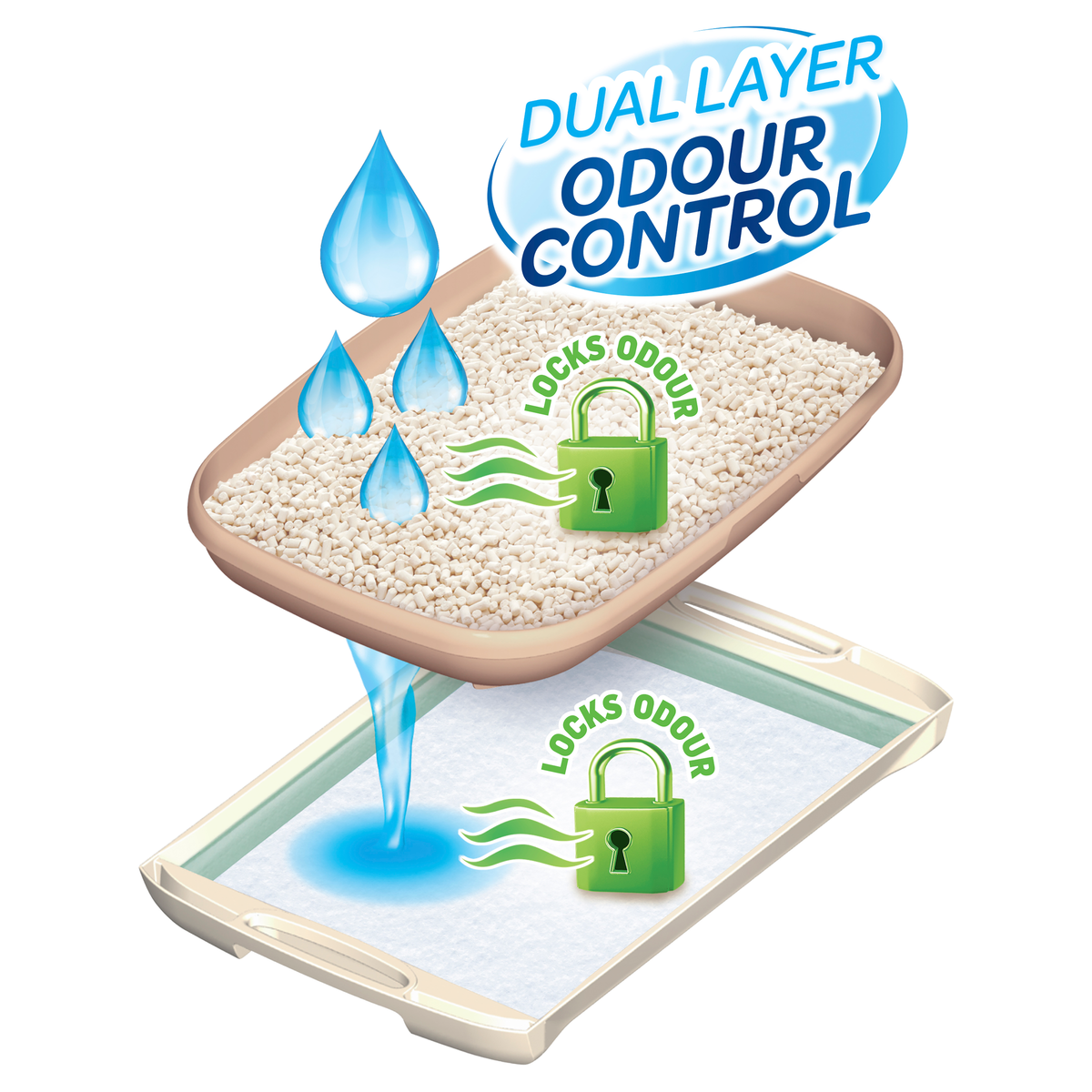 Ezi-LockOdour dual layer odour control diagram: liquid drains through the pellets into the pad below