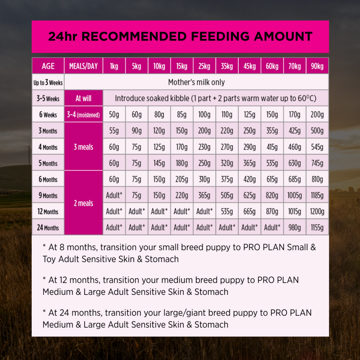 PRO PLAN Puppy Sensitive Skin & Stomach 24-hour feeding table with transition notes by age