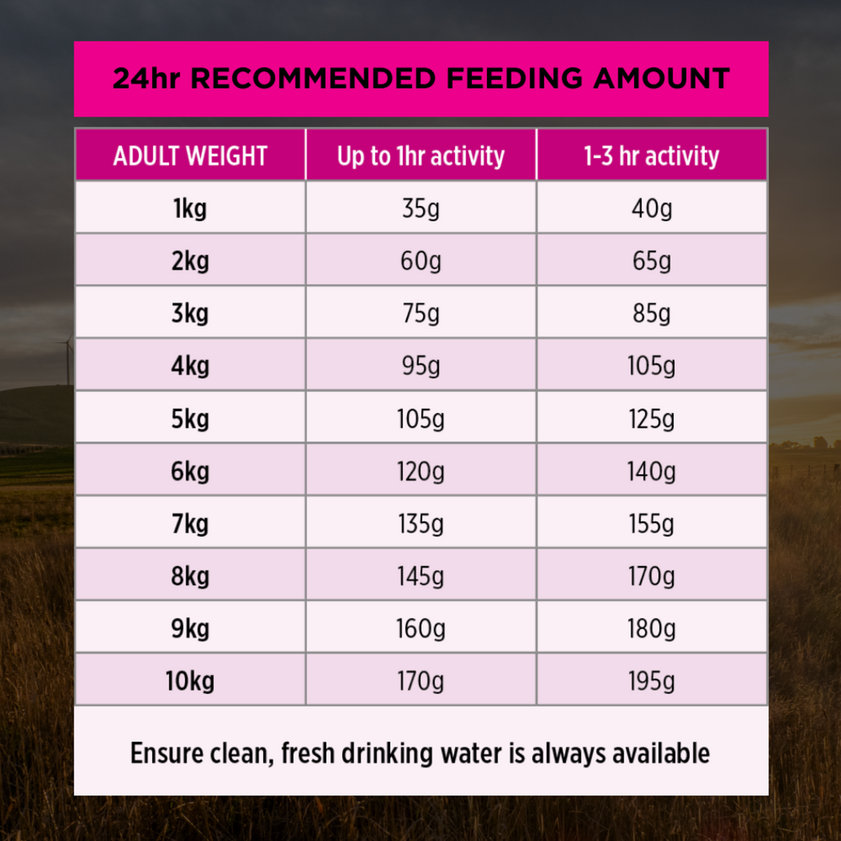 PRO PLAN Adult Sensitive Skin & Stomach Small & Toy feeding table by adult weight and activity