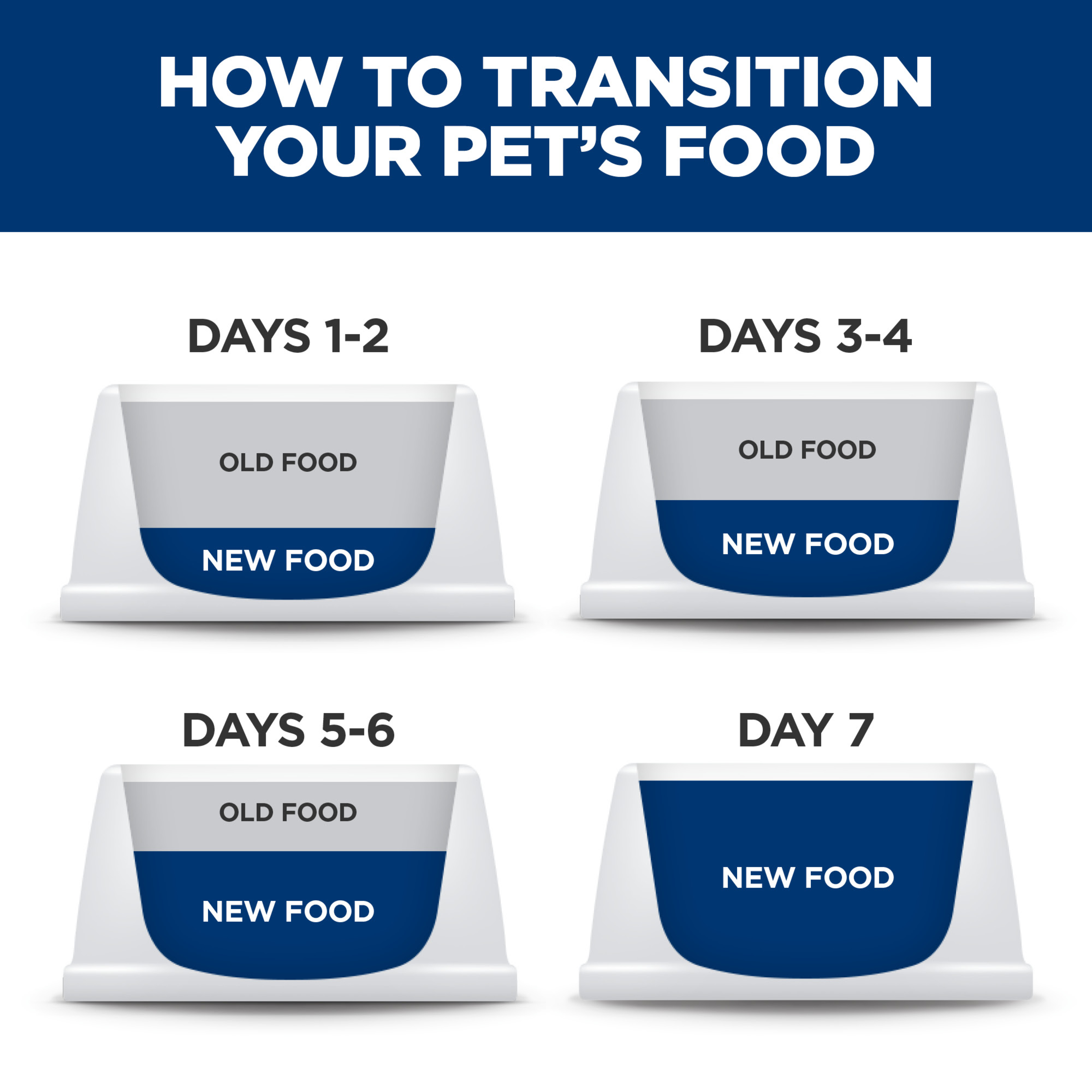 How to transition your pet's food: seven-day chart mixing current and new Hill's food