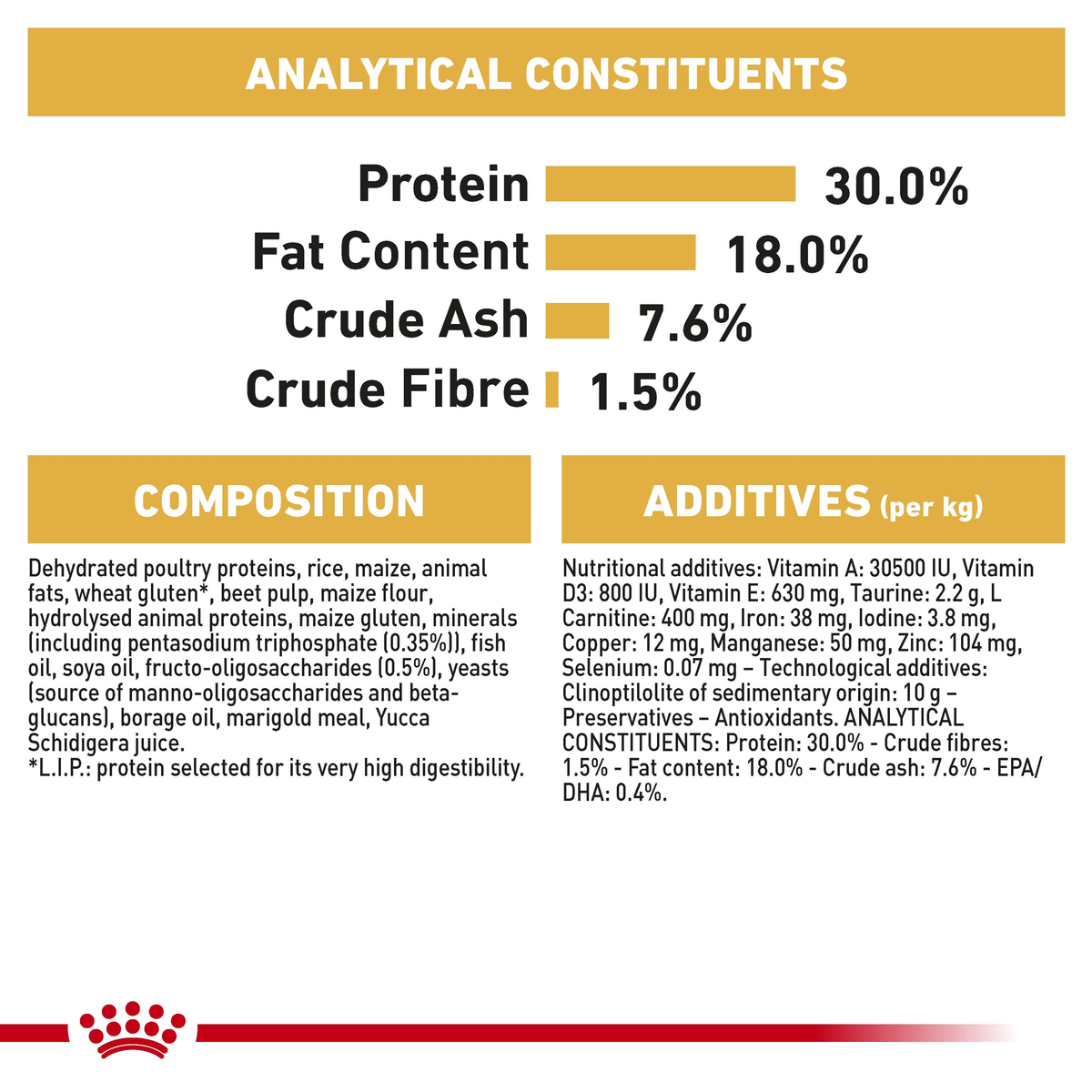Royal Canin Cavalier King Charles Puppy analytical constituents, composition and additives panel