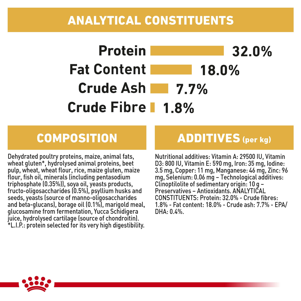 Royal Canin Cocker Spaniel Puppy analytical constituents, composition and additives panel