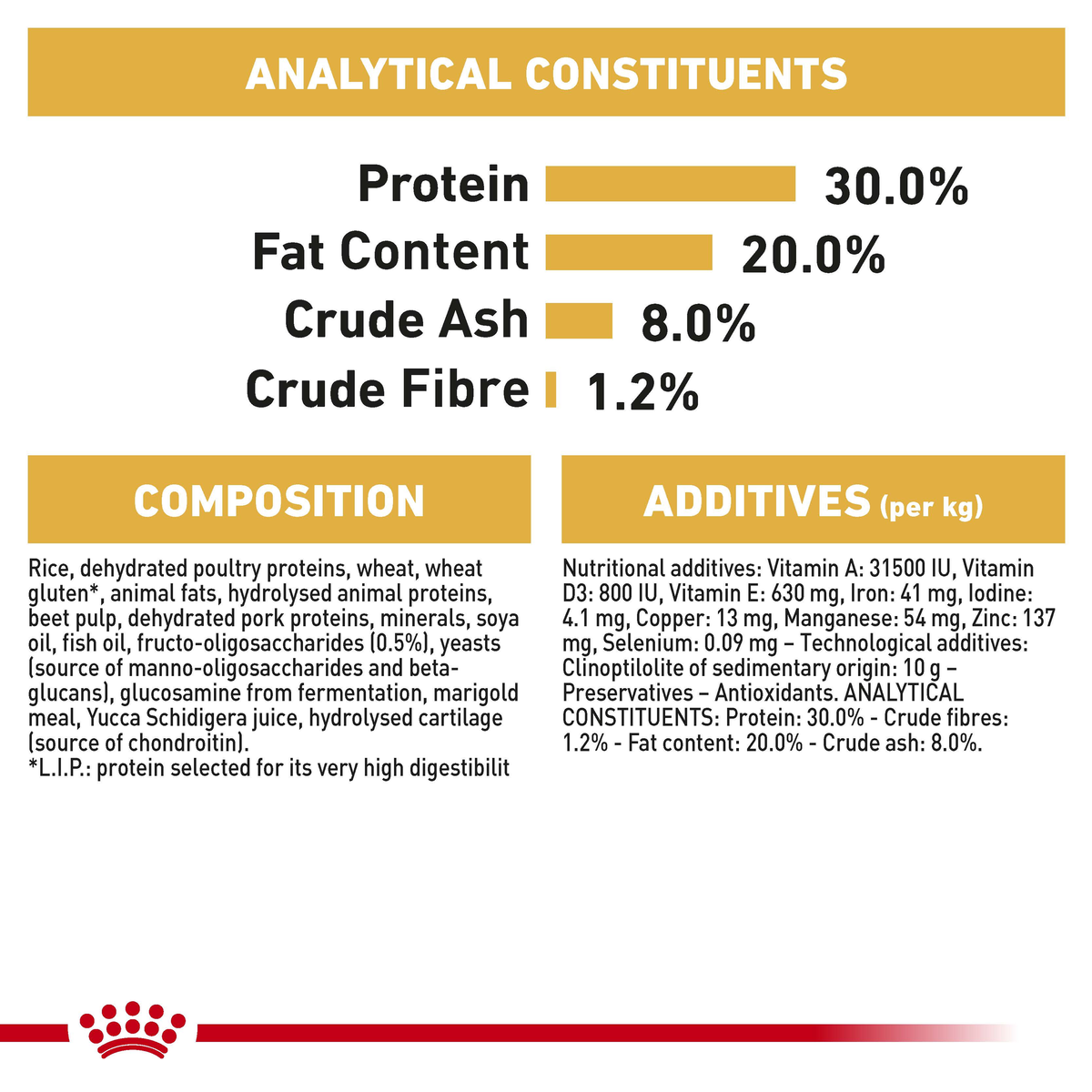 Royal Canin French Bulldog Puppy analytical constituents, composition and additives panel