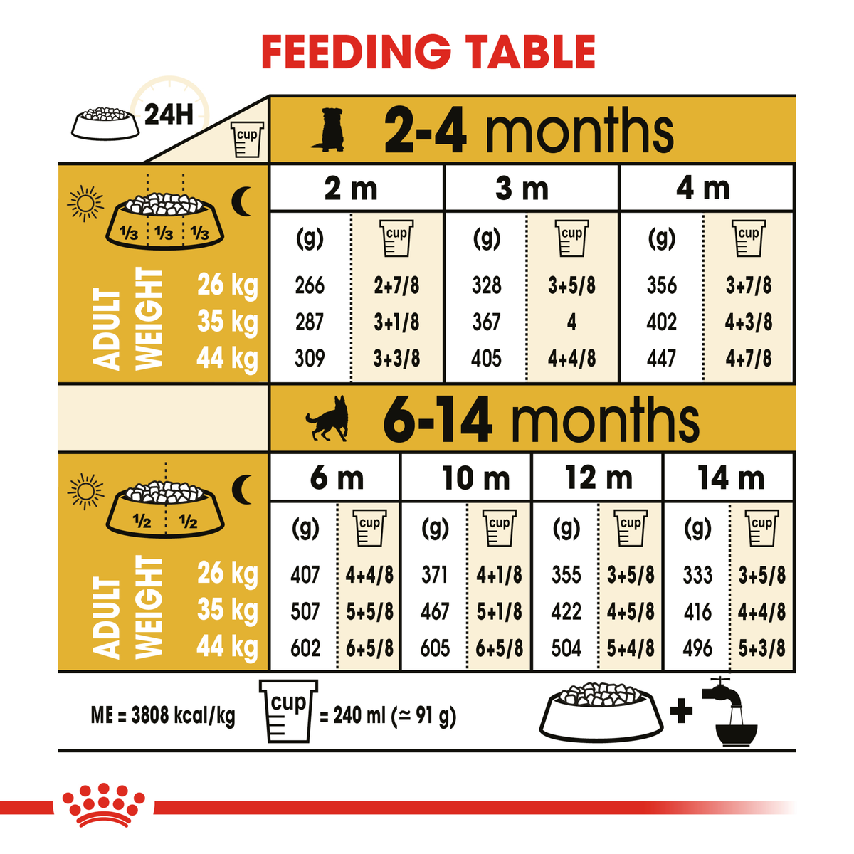 Royal Canin German Shepherd Puppy feeding table by age from 2 to 14 months