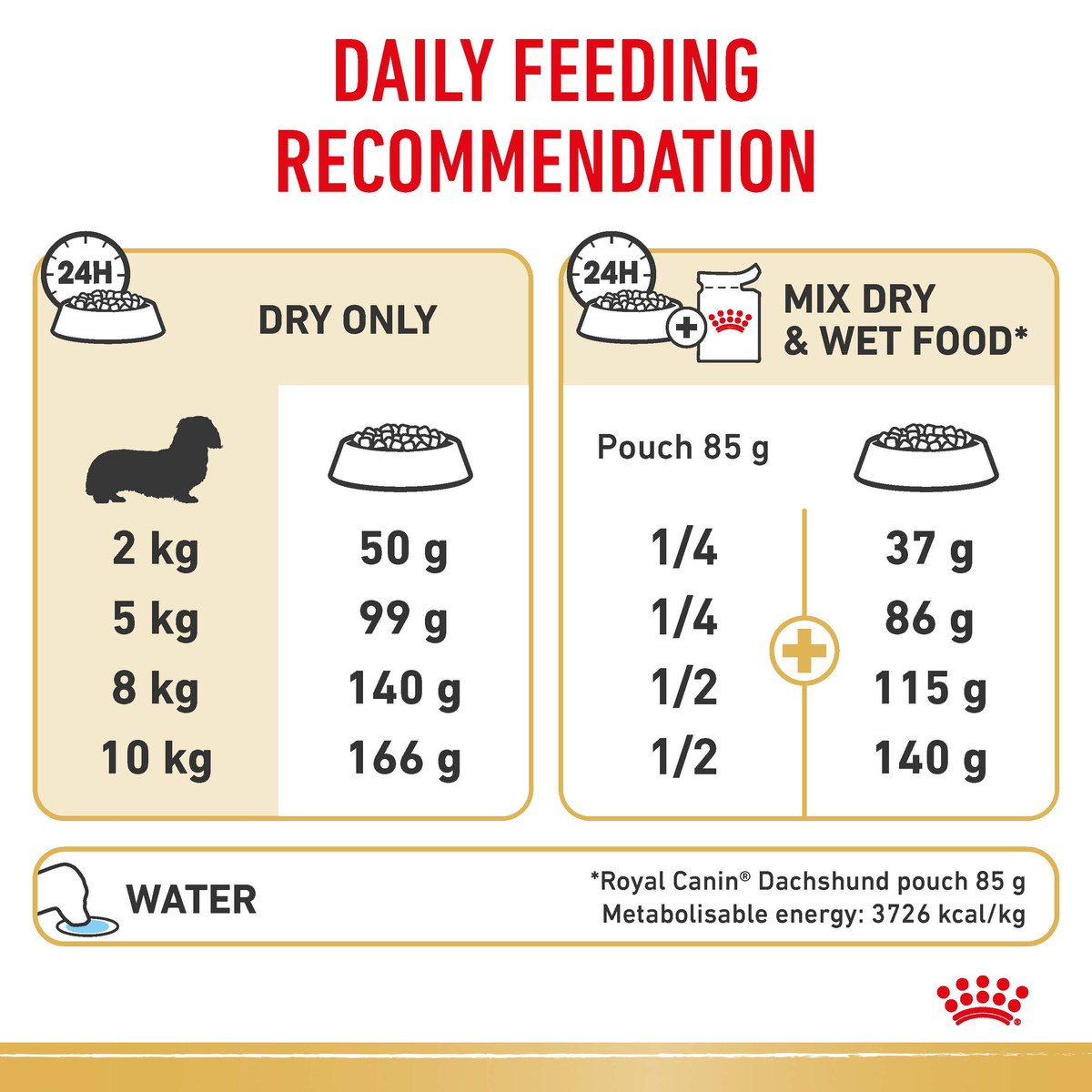 Royal Canin Dachshund daily feeding chart for 2kg to 10kg dogs, dry only or dry plus wet