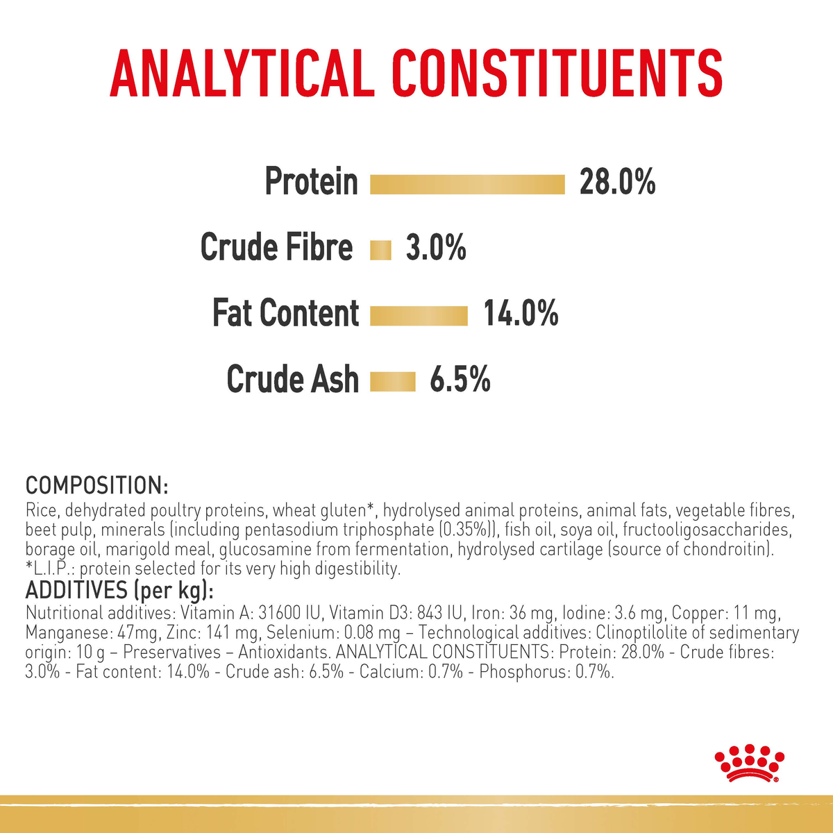 Royal Canin Dachshund analytical constituents and composition panel