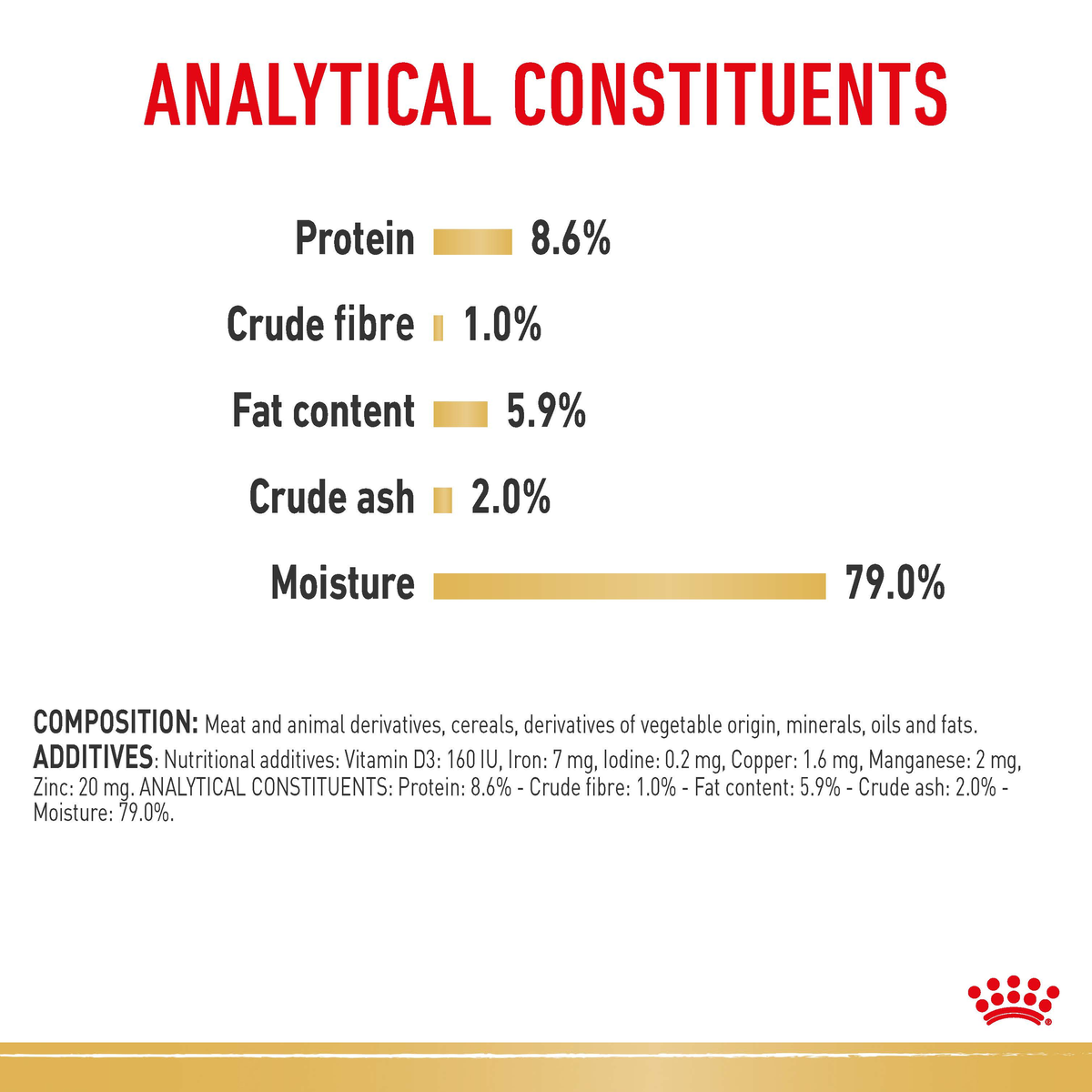 Royal Canin Dachshund wet food analytical constituents and composition panel