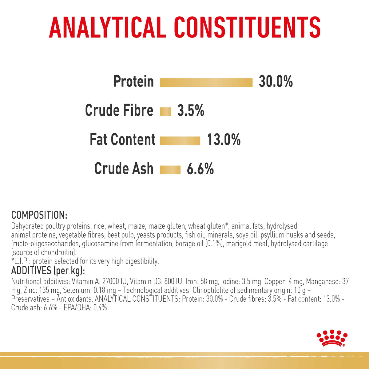 Royal Canin Labrador Retriever analytical constituents and composition panel