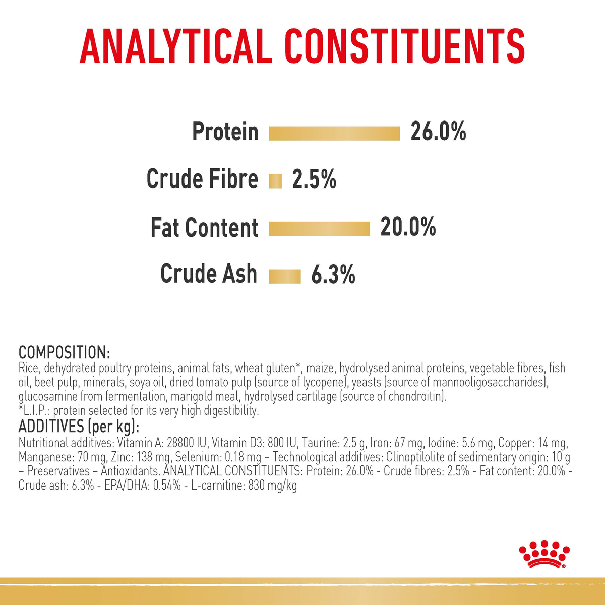 Royal Canin Rottweiler analytical constituents and composition panel