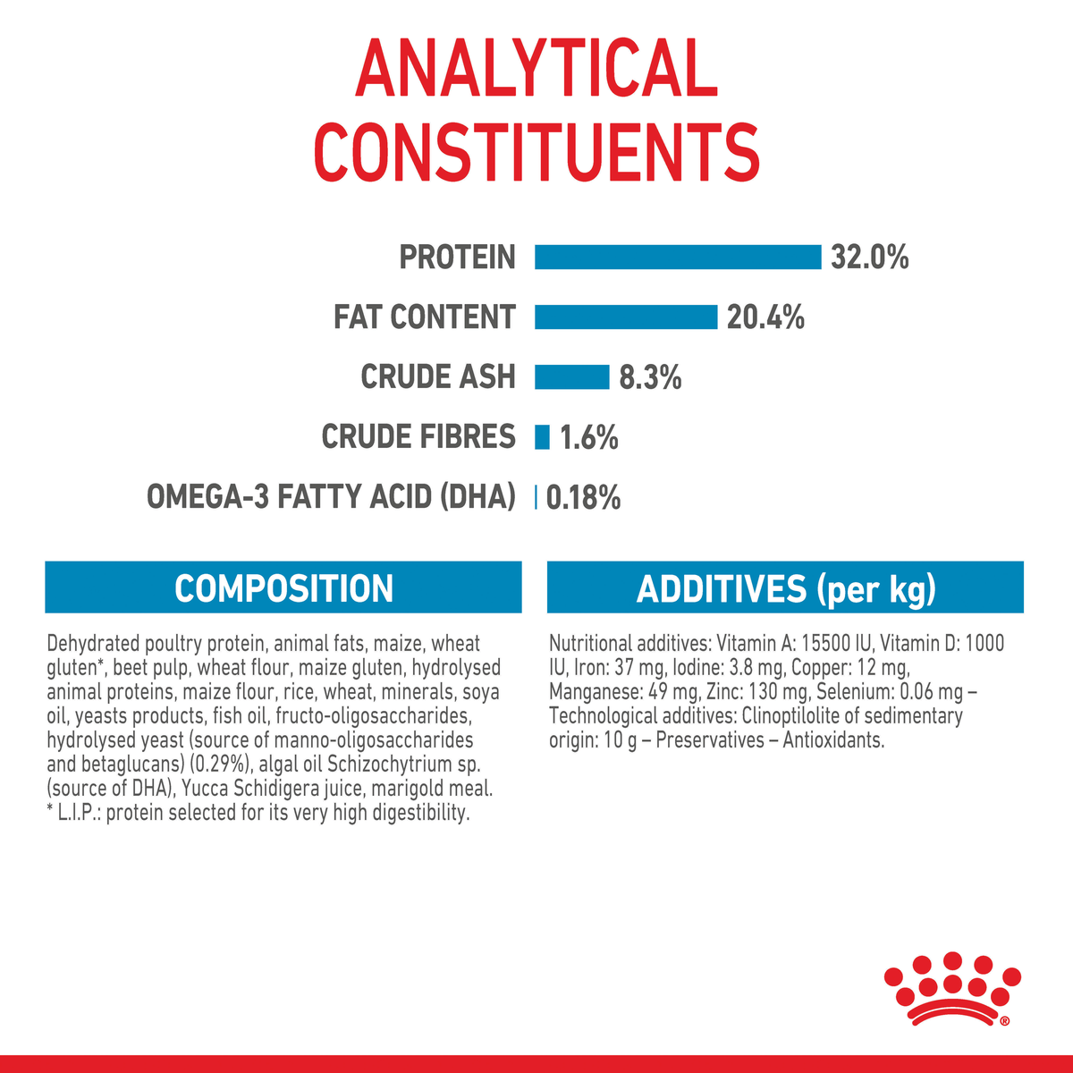 Royal Canin Medium Puppy analytical constituents with omega-3 DHA and composition