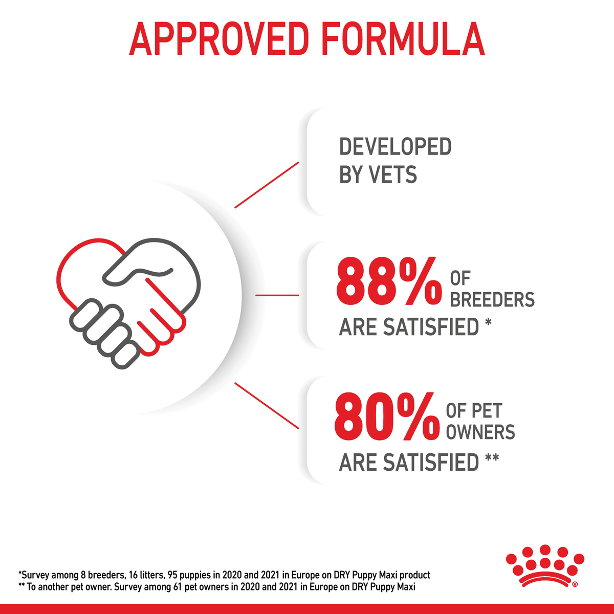 Royal Canin Medium Puppy approved formula graphic: developed by vets, breeder and owner surveys