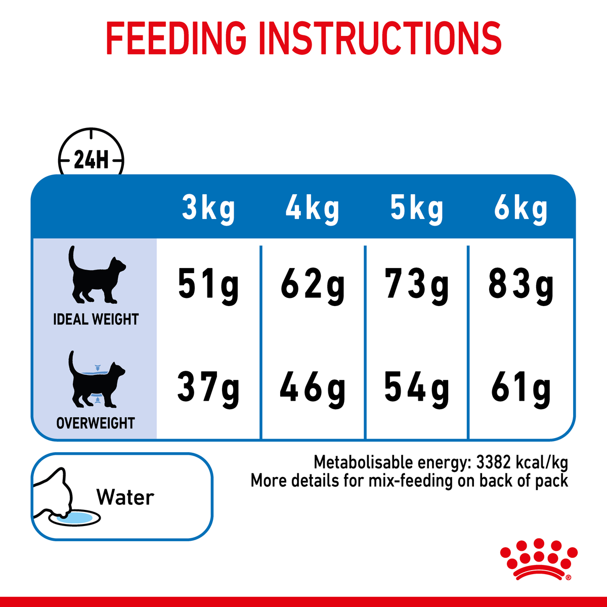 Royal Canin Light Weight Care feeding instructions for 3kg to 6kg cats, ideal or overweight