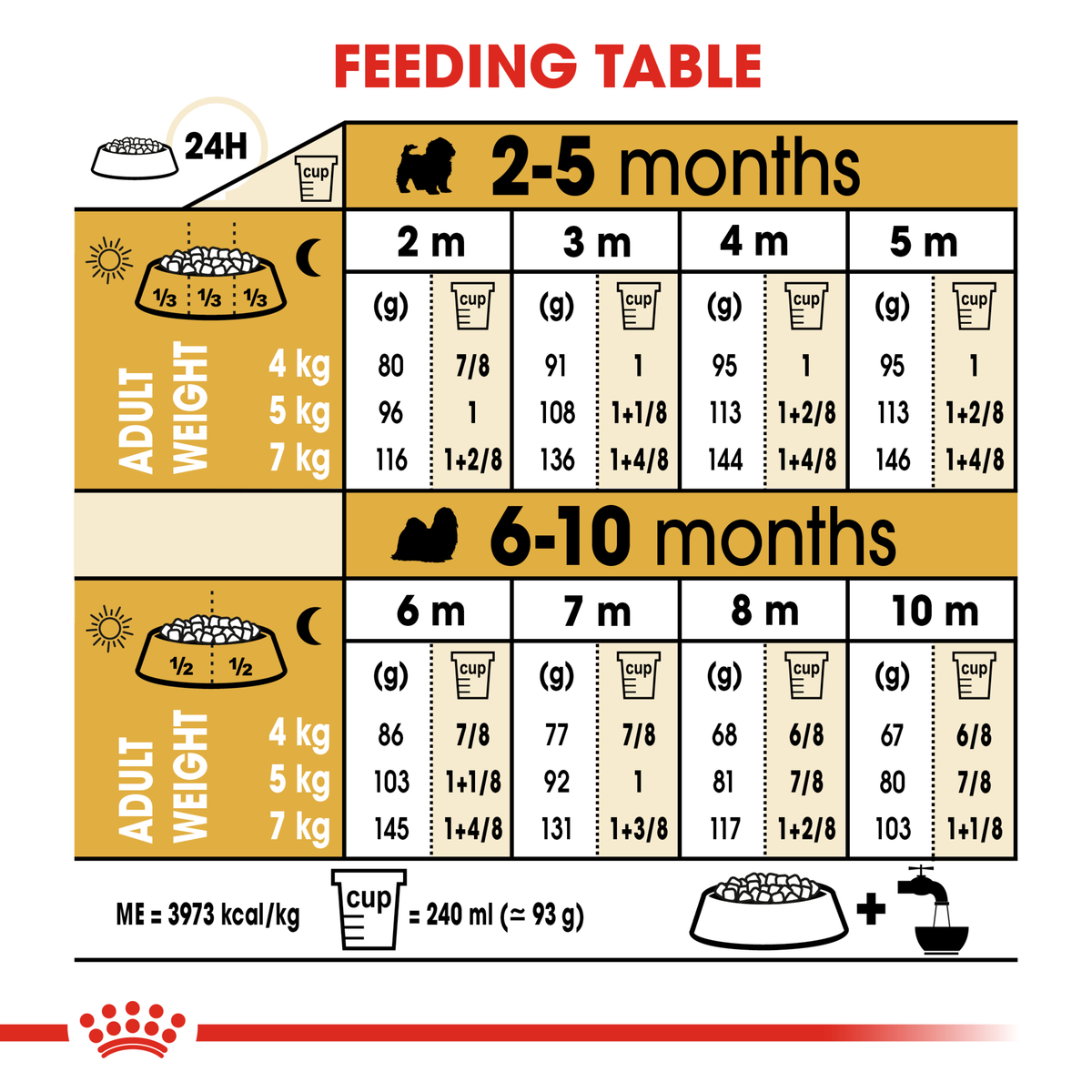 Royal Canin Shih Tzu Puppy feeding table by age from 2 to 10 months