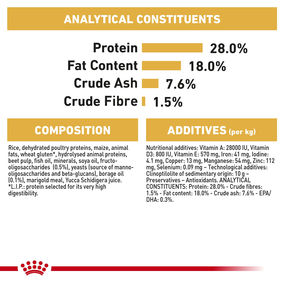 Royal Canin Shih Tzu Puppy analytical constituents, composition and additives panel