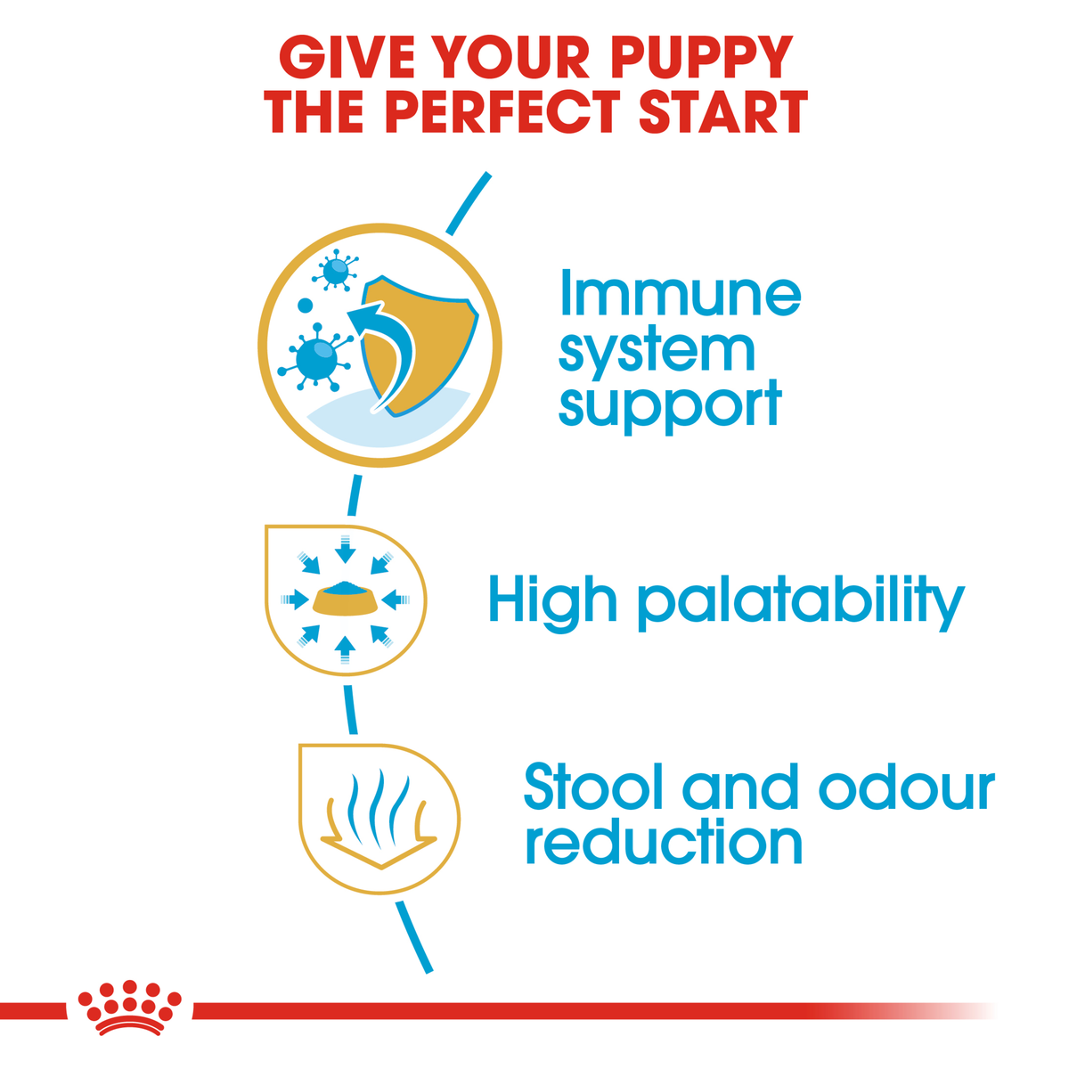 Royal Canin Chihuahua Puppy benefits: immune support, high palatability, stool and odour reduction