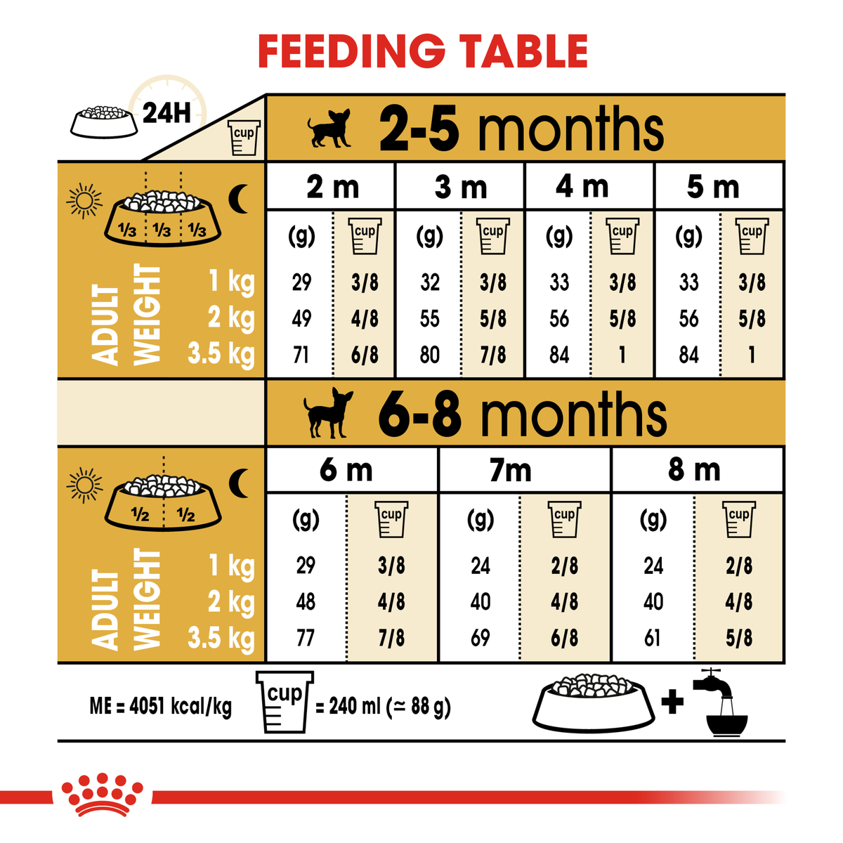 Royal Canin Chihuahua Puppy feeding table by age from 2 to 8 months