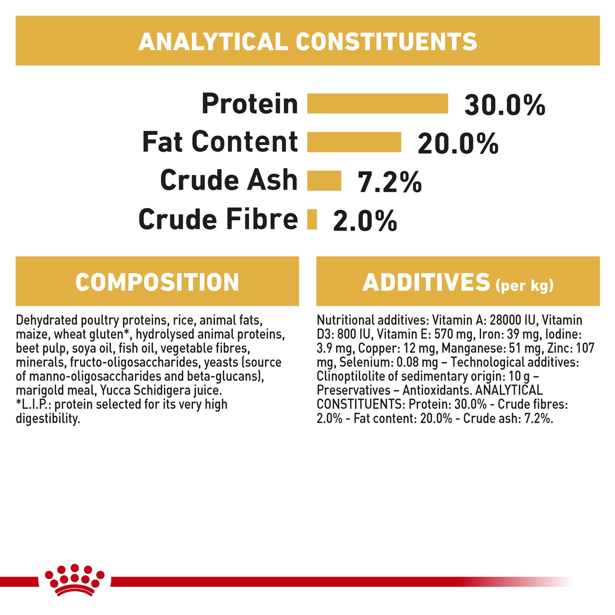 Royal Canin Chihuahua Puppy analytical constituents, composition and additives panel