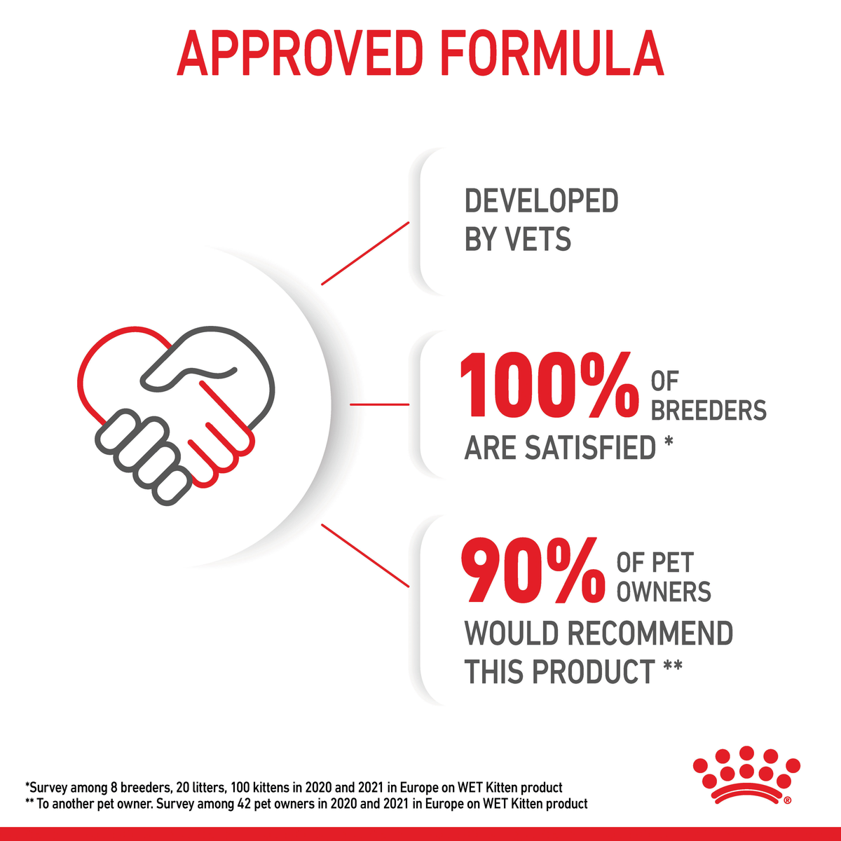 Royal Canin Kitten approved formula graphic: developed by vets, breeder and owner surveys