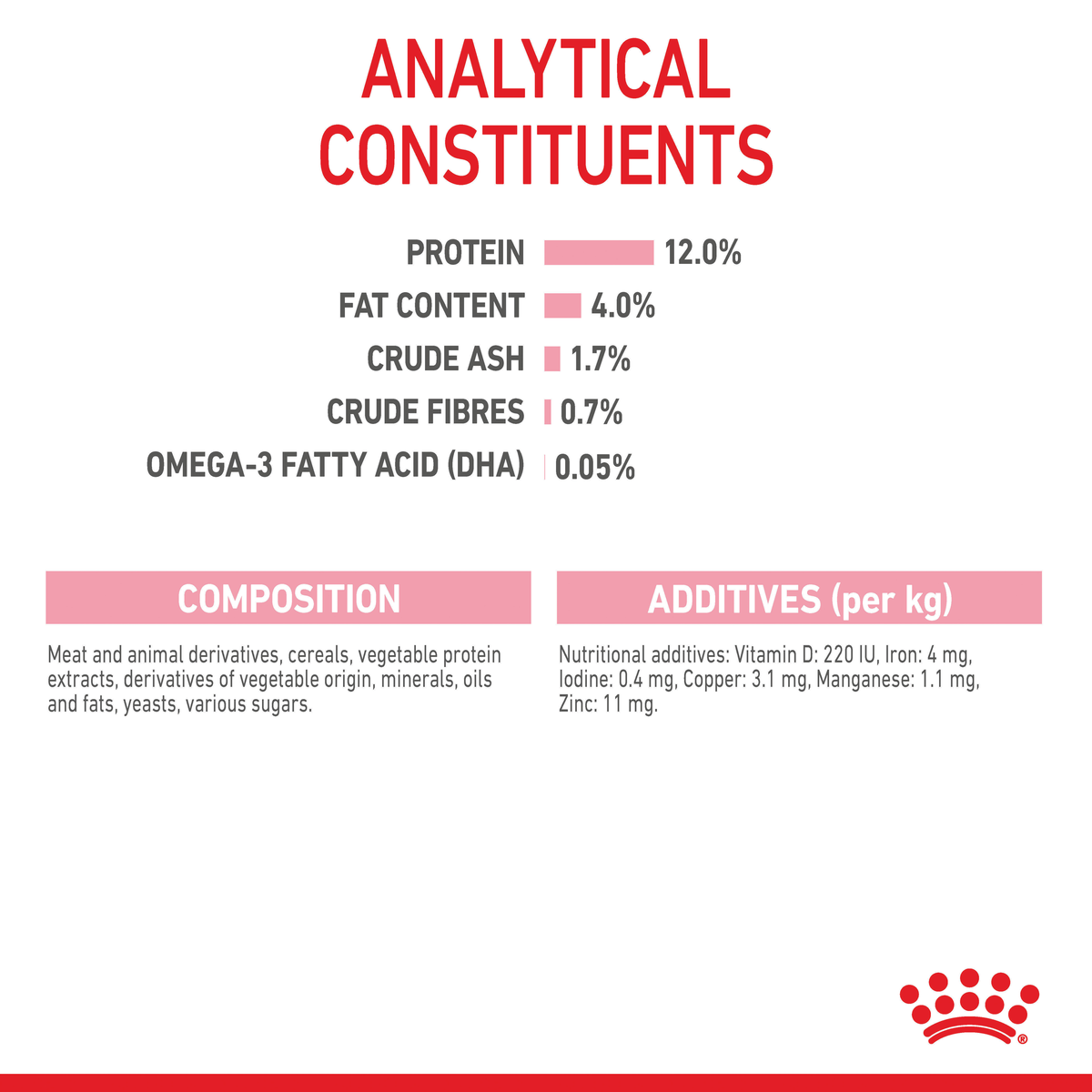Royal Canin Kitten gravy analytical constituents with omega-3 DHA and composition
