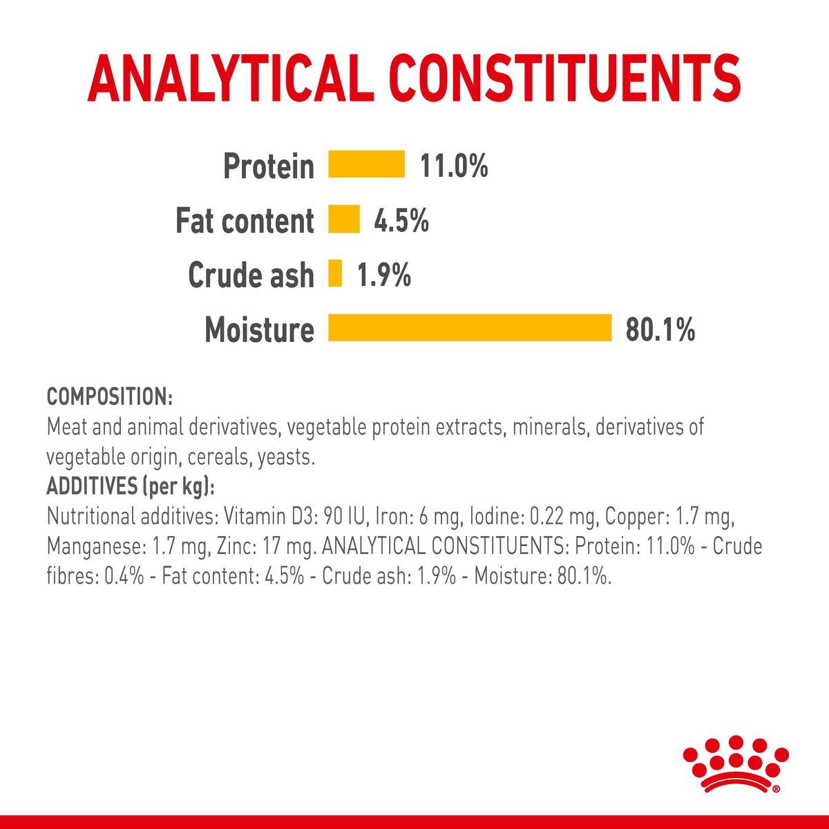 Royal Canin Sensory Taste jelly analytical constituents and composition panel