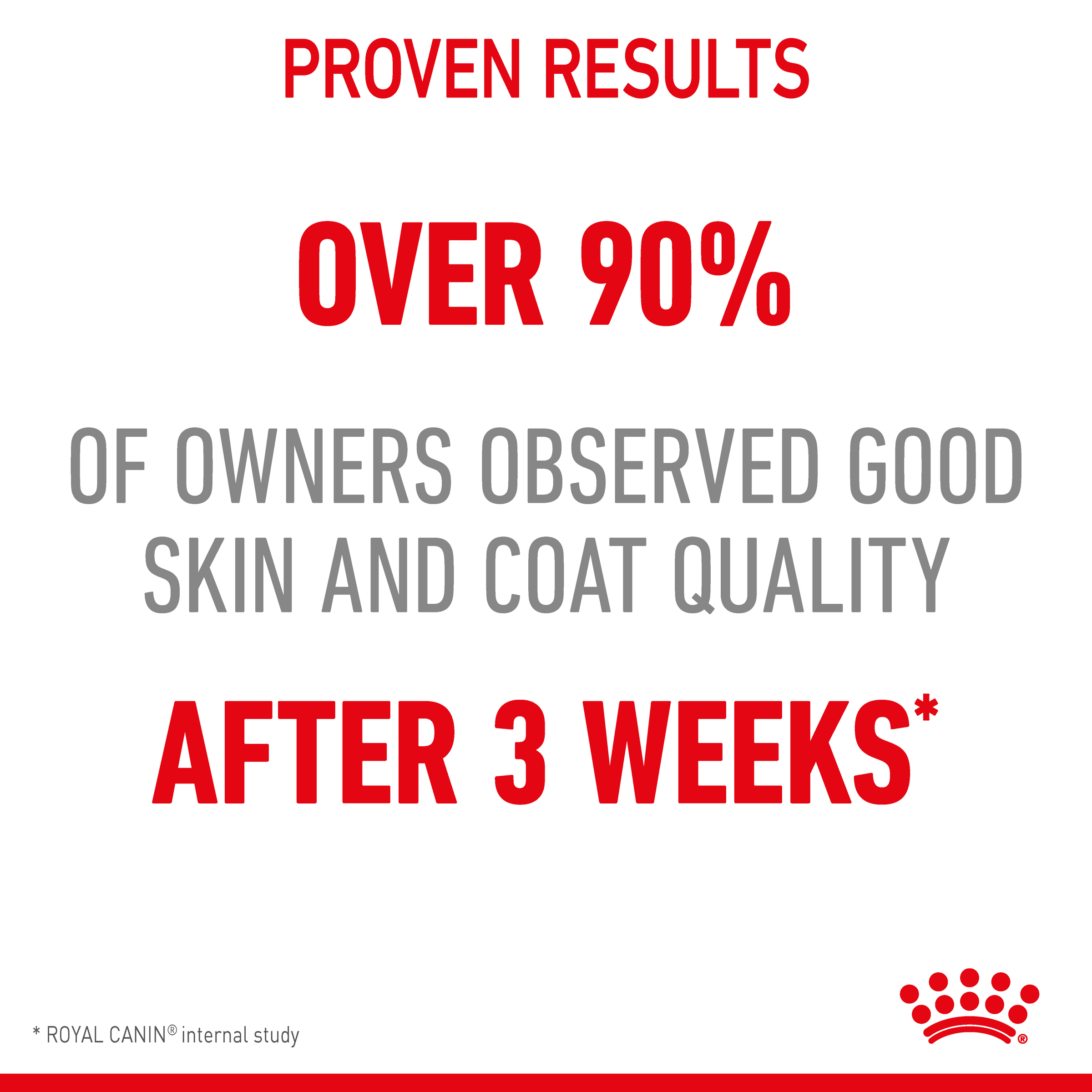 Royal Canin Hair & Skin Care results: over 90% of owners saw good skin and coat after 3 weeks