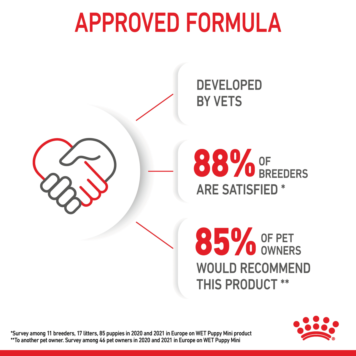 Royal Canin Mini Puppy approved formula graphic: developed by vets, breeder and owner surveys