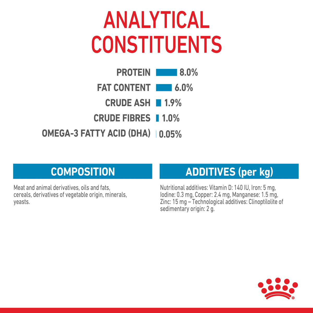 Royal Canin Mini Puppy wet food analytical constituents with omega-3 DHA