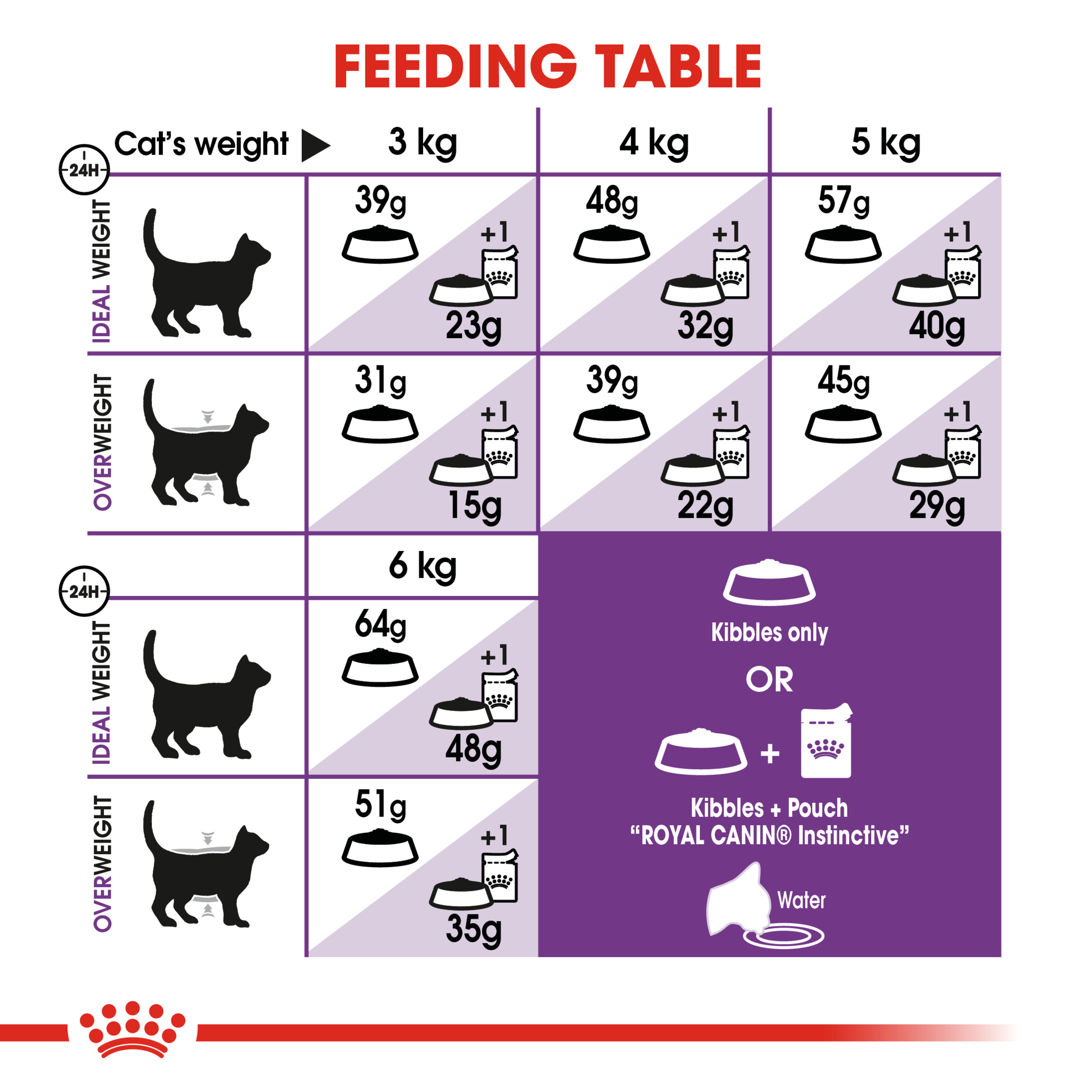 Royal Canin Sensible Dry Cat Food product detail 4