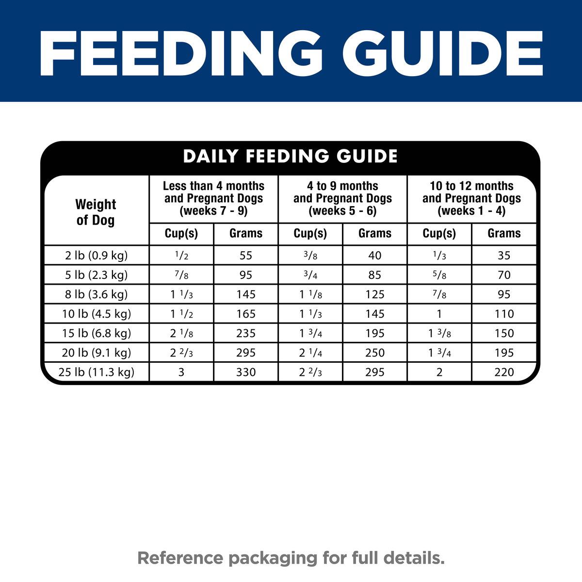 Daily feeding guide table for Hill's Small & Mini Puppy, by dog weight, puppy age and pregnancy