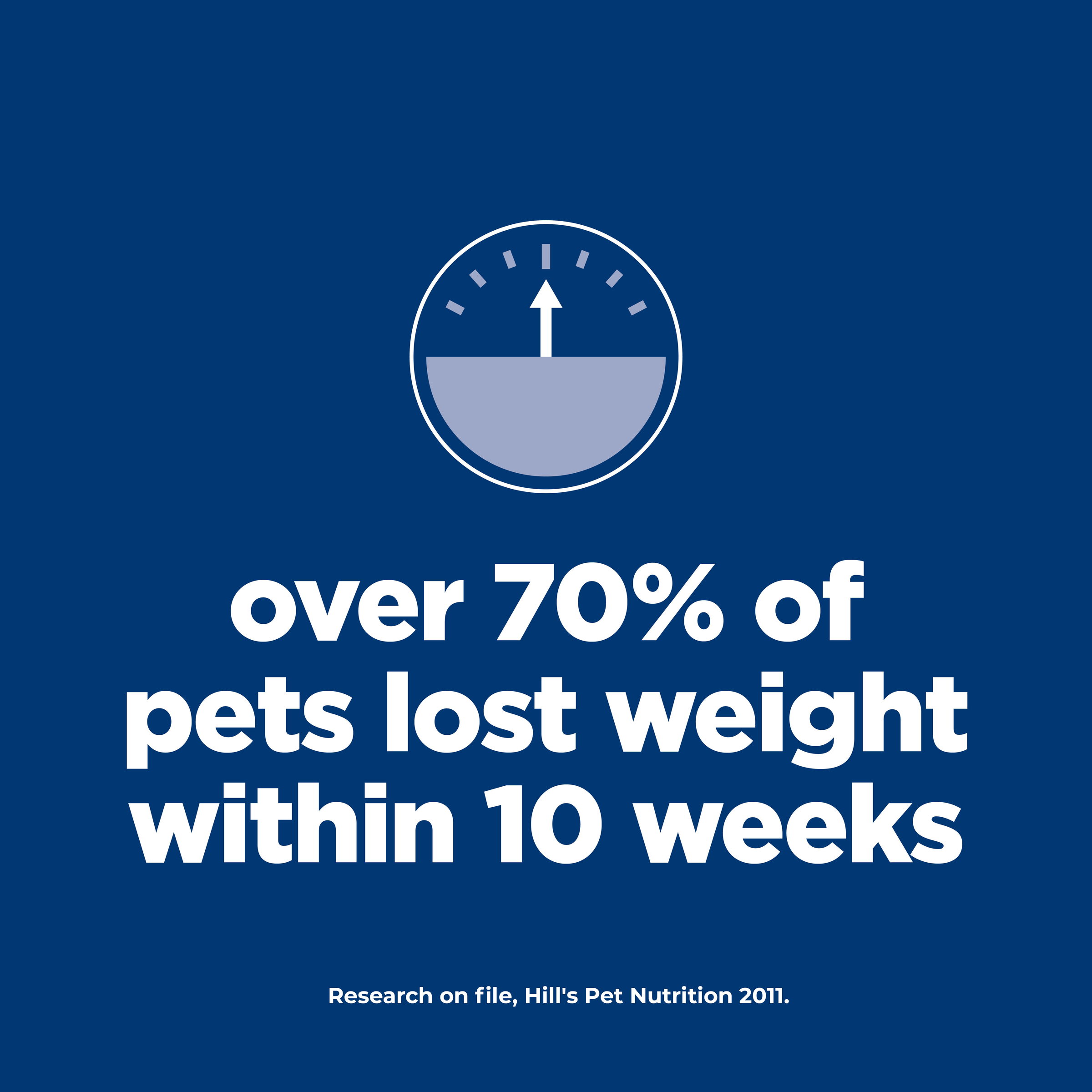 Over 70% of pets lost weight within 10 weeks, Hill's Perfect Weight graphic citing 2011 research