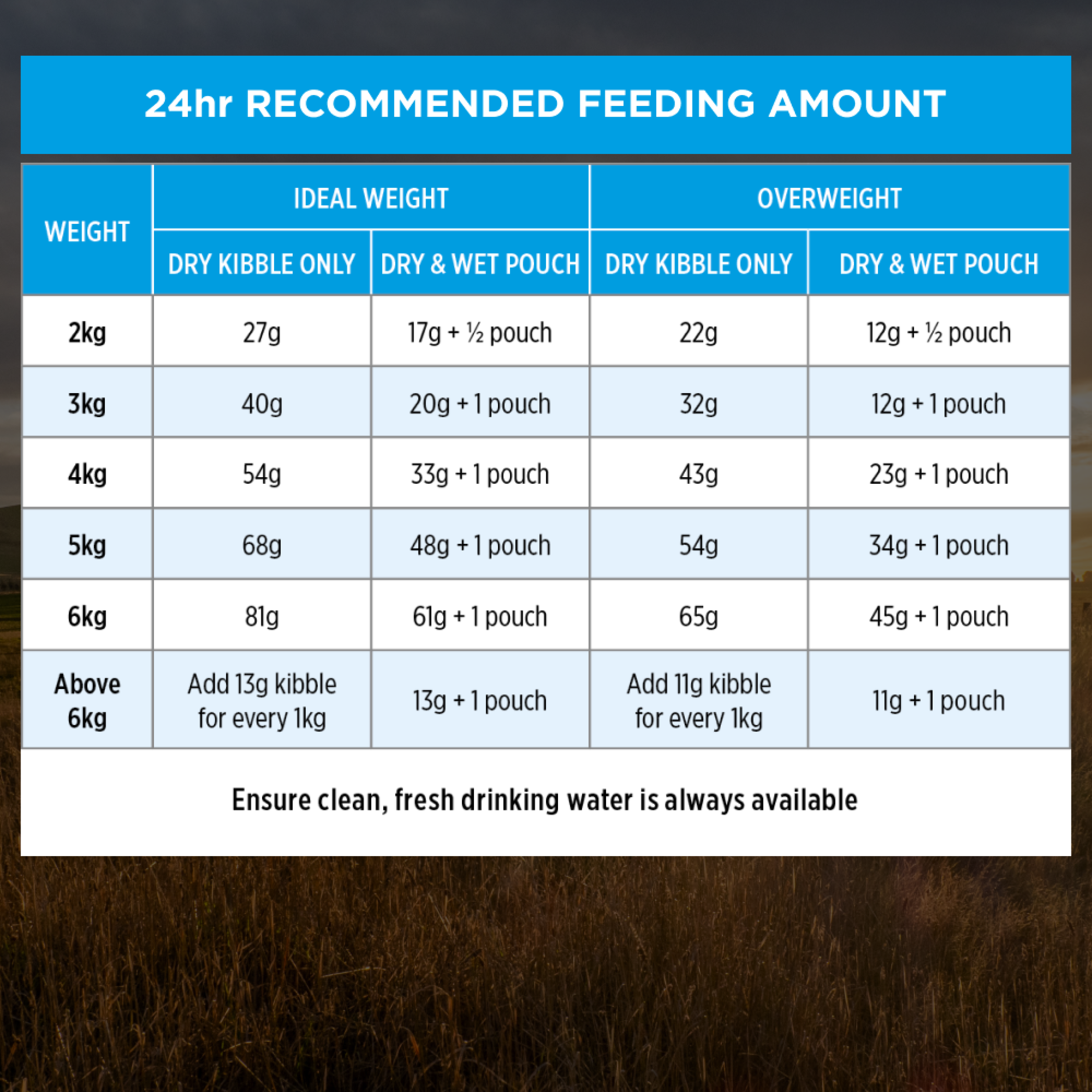 PRO PLAN Urinary Care 24-hour feeding table by cat weight, ideal weight and overweight