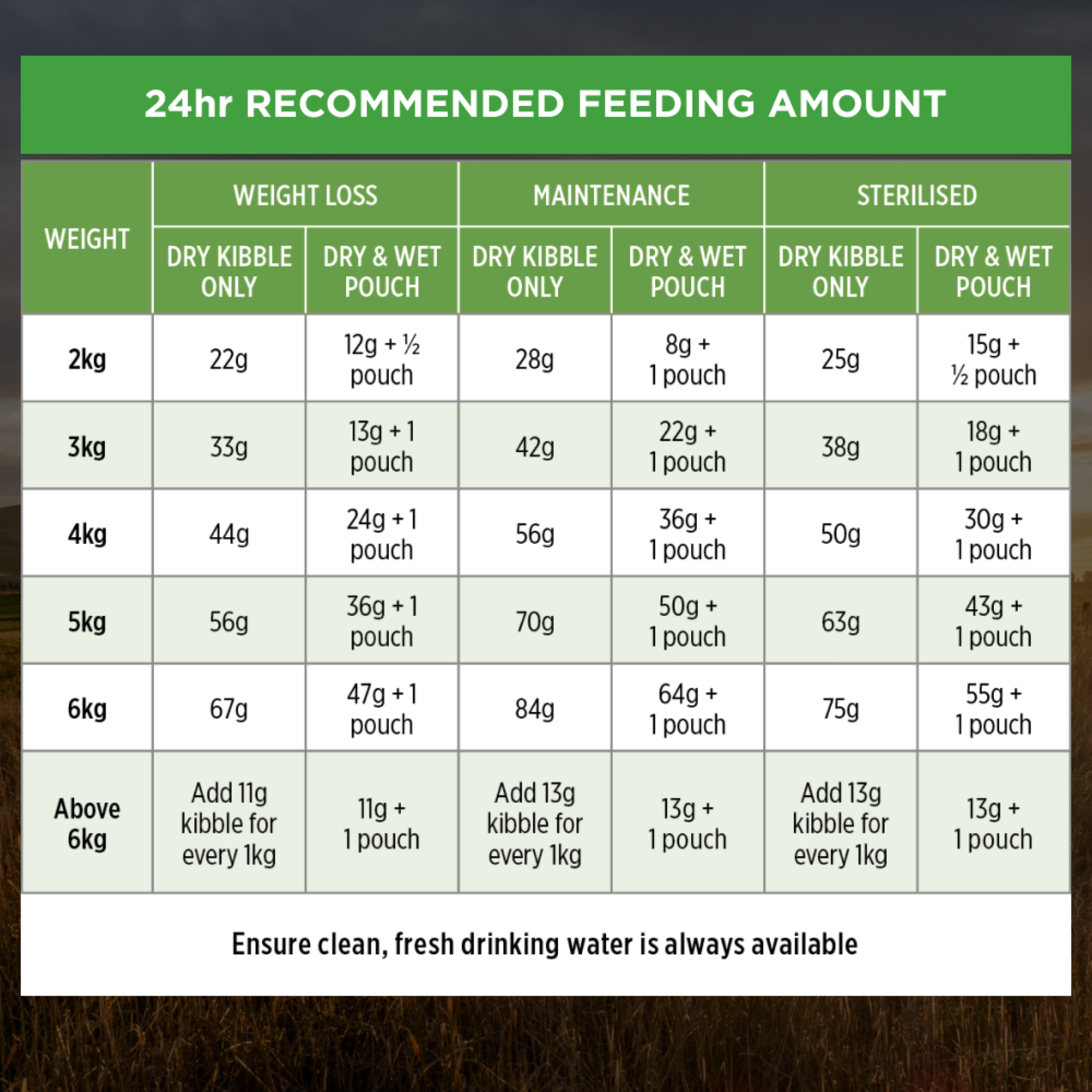 PRO PLAN Weight Loss Sterilised feeding table: weight loss, maintenance and sterilised columns