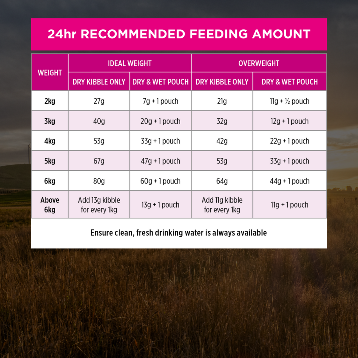 PRO PLAN Sensitive Skin & Stomach 24-hour feeding table by cat weight, ideal and overweight