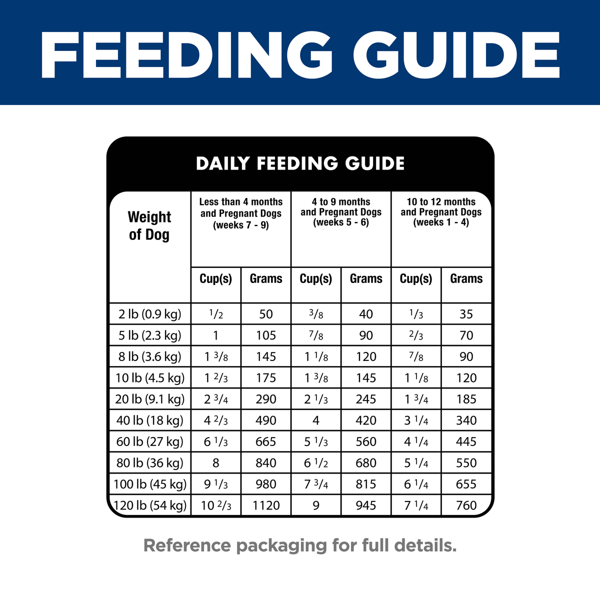 Daily feeding guide table for Hill's Puppy Small Bites, by dog weight, puppy age and pregnancy