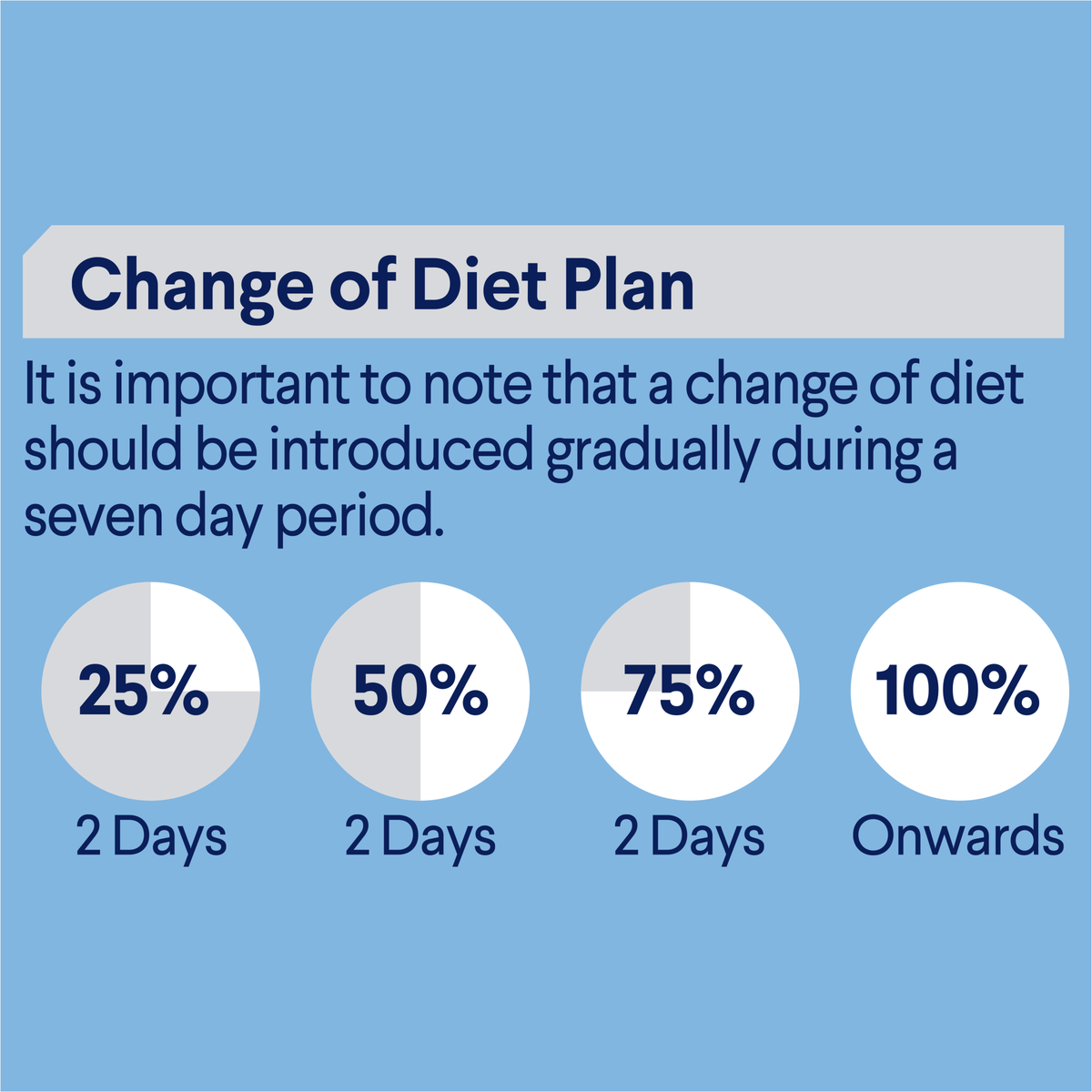 ADVANCE change of diet plan: introduce new food gradually over seven days
