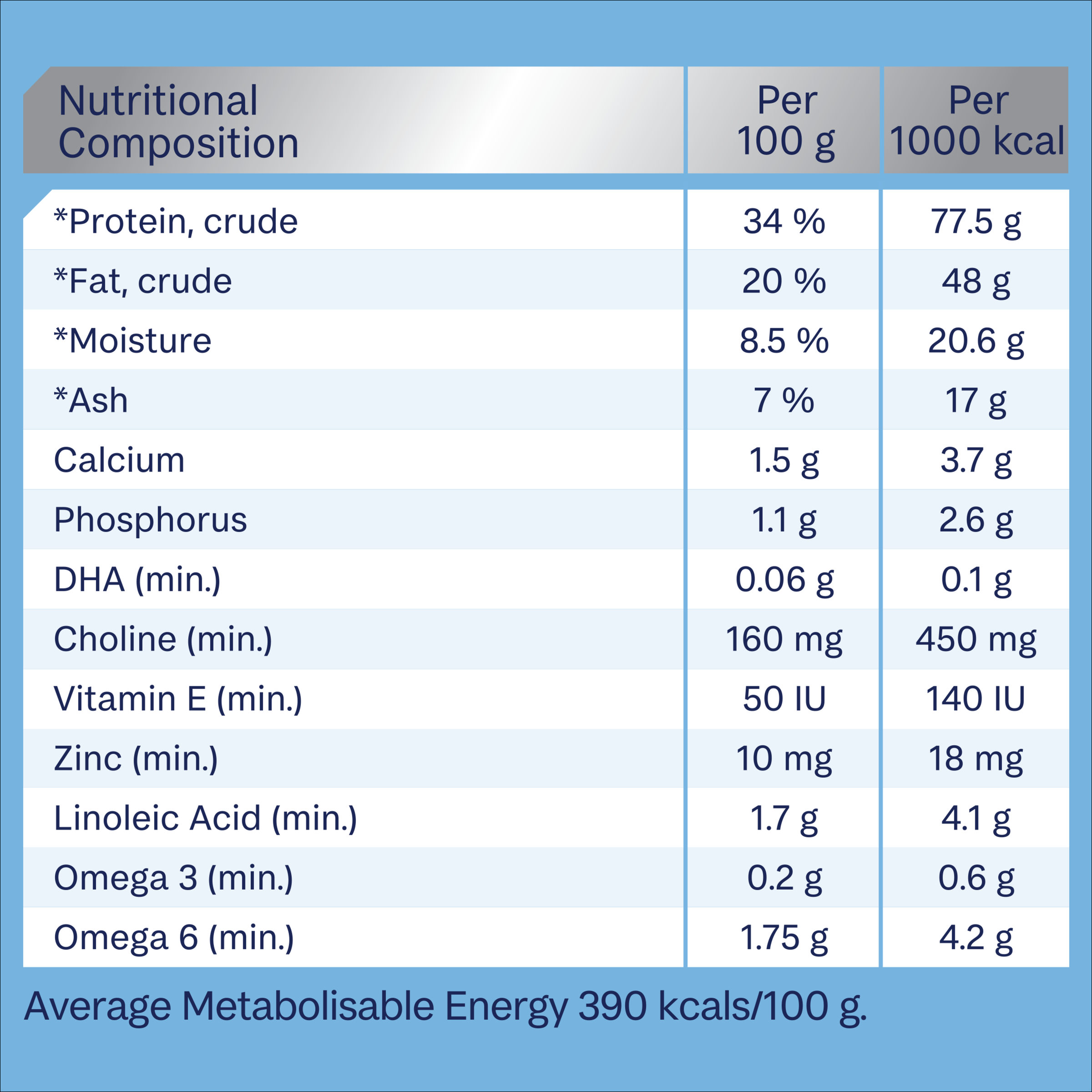 ADVANCE Puppy Small Breed Turkey and Rice nutritional composition table
