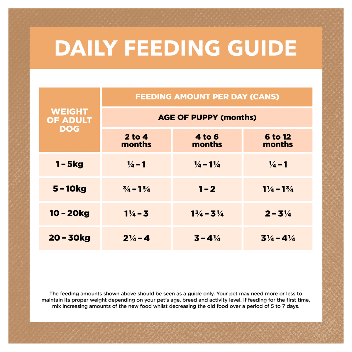 Ivory Coat puppy wet food feeding guide, cans per day by adult dog weight and puppy age