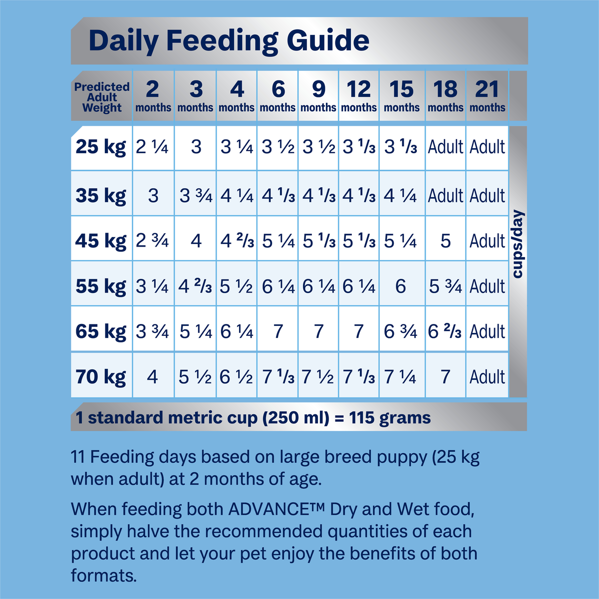 ADVANCE Puppy Large Breed feeding guide, cups per day by puppy weight and age
