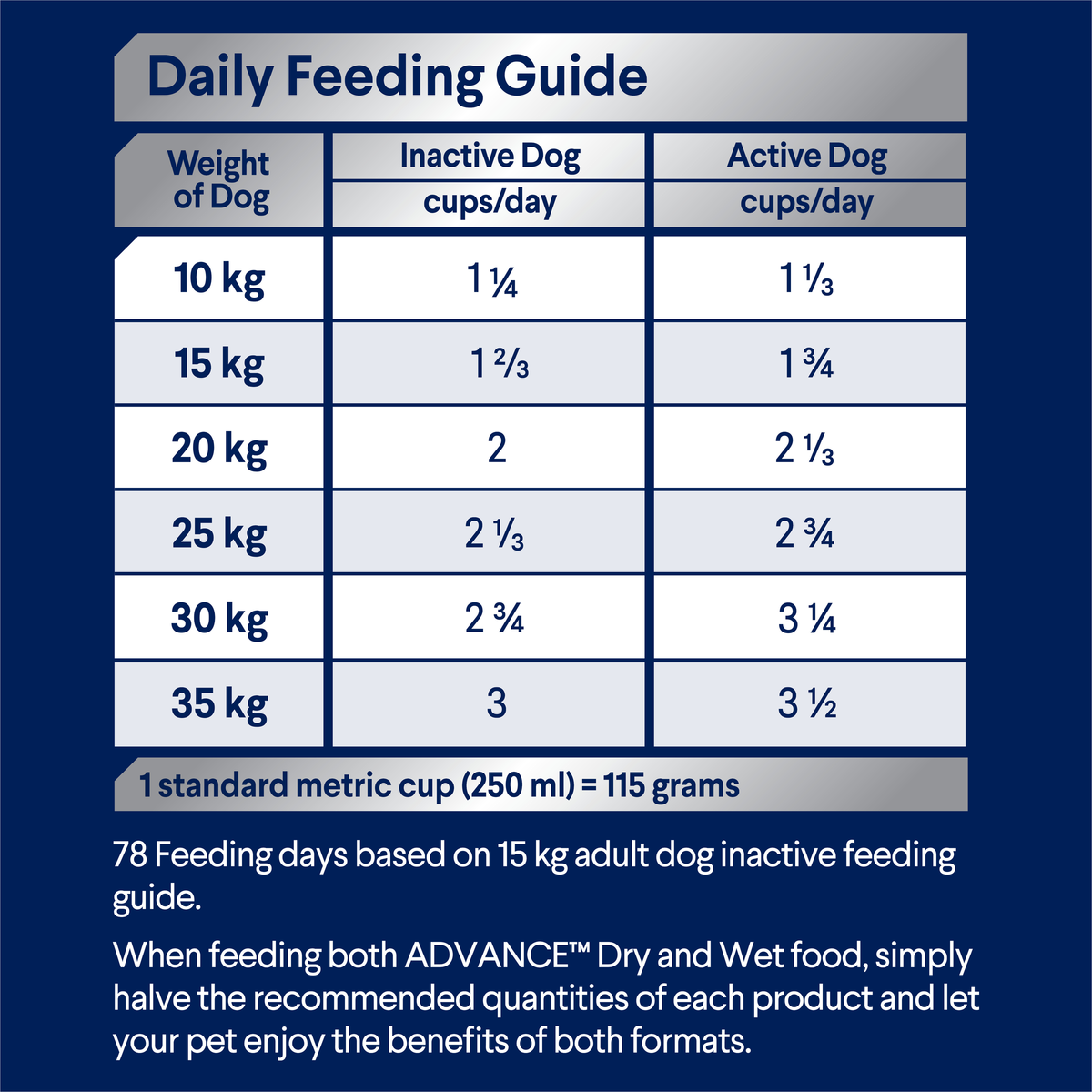 ADVANCE Adult Medium Breed daily feeding guide, cups per day by dog weight