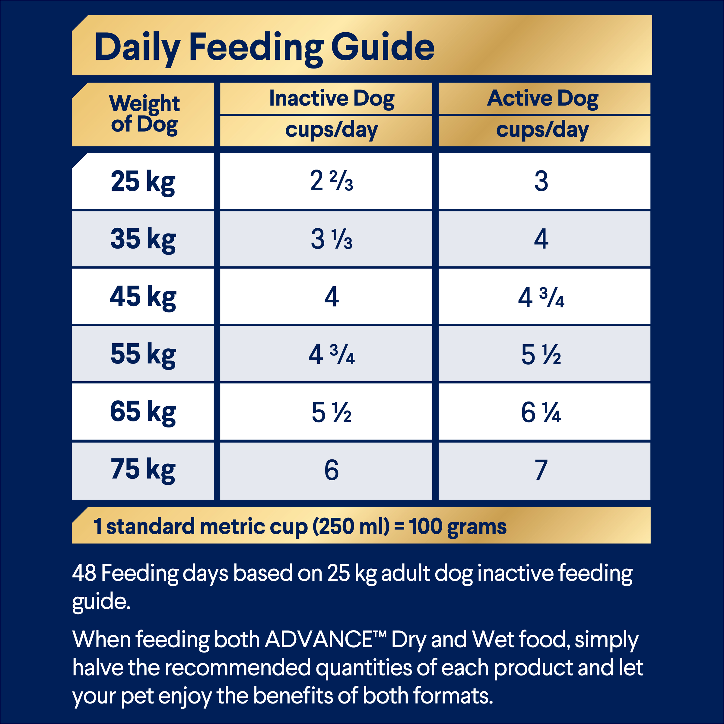 ADVANCE for all Shepherds daily feeding guide, cups per day by dog weight