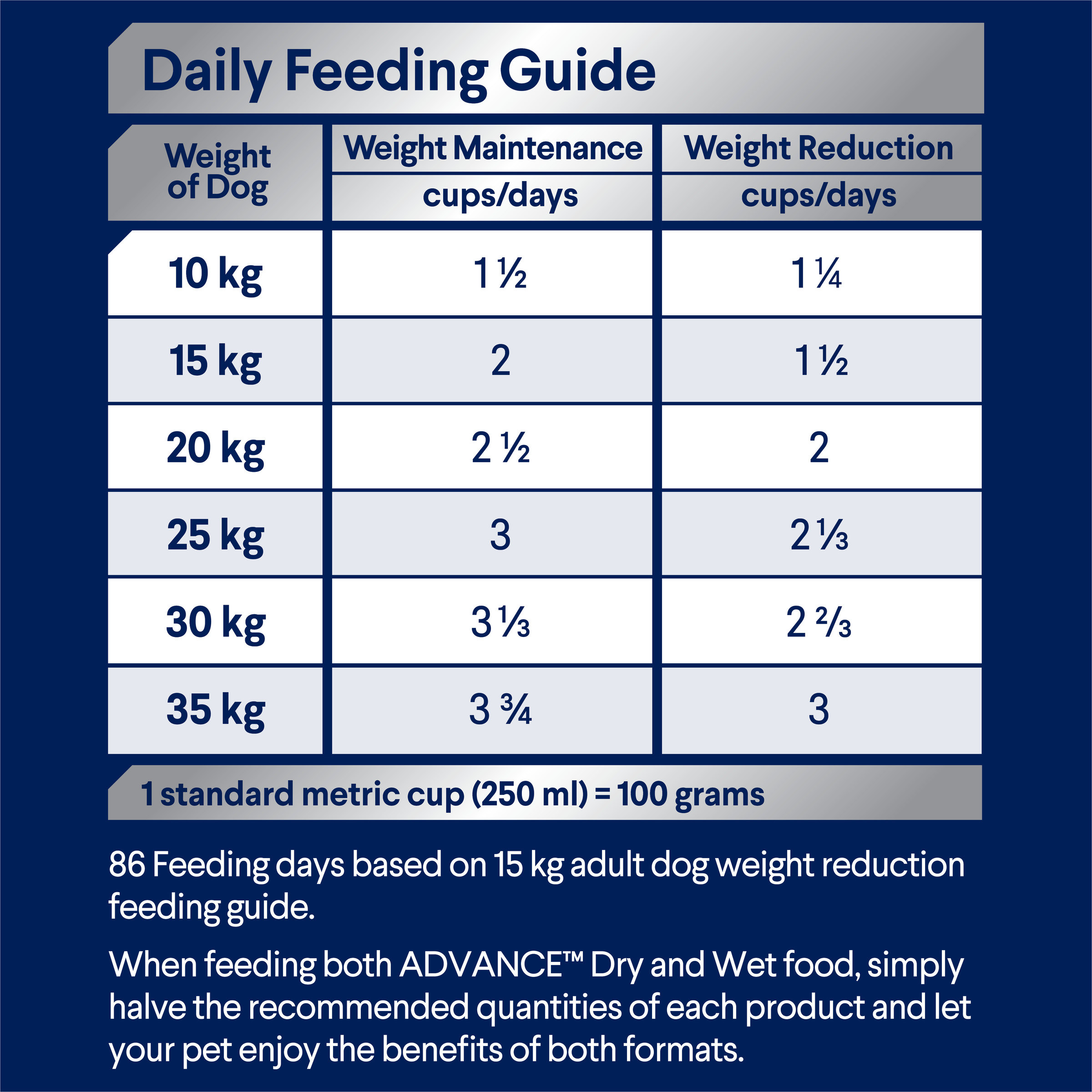 ADVANCE Healthy Weight Medium feeding guide: maintenance and weight reduction cups per day
