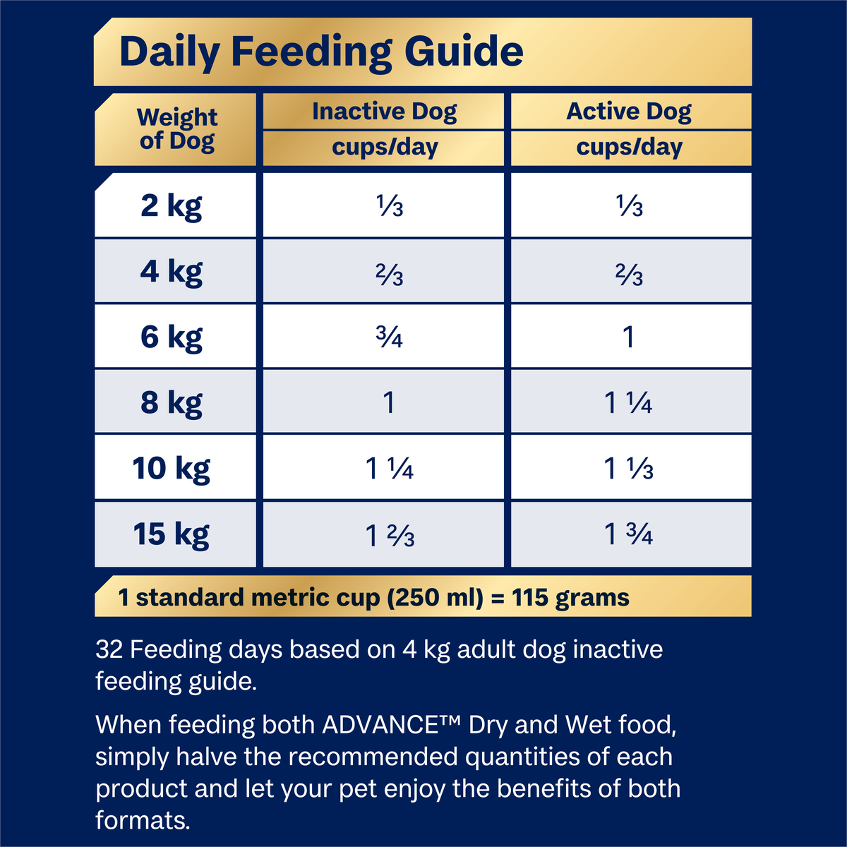 ADVANCE Maltese Crosses feeding guide, cups per day for dogs 2kg to 15kg