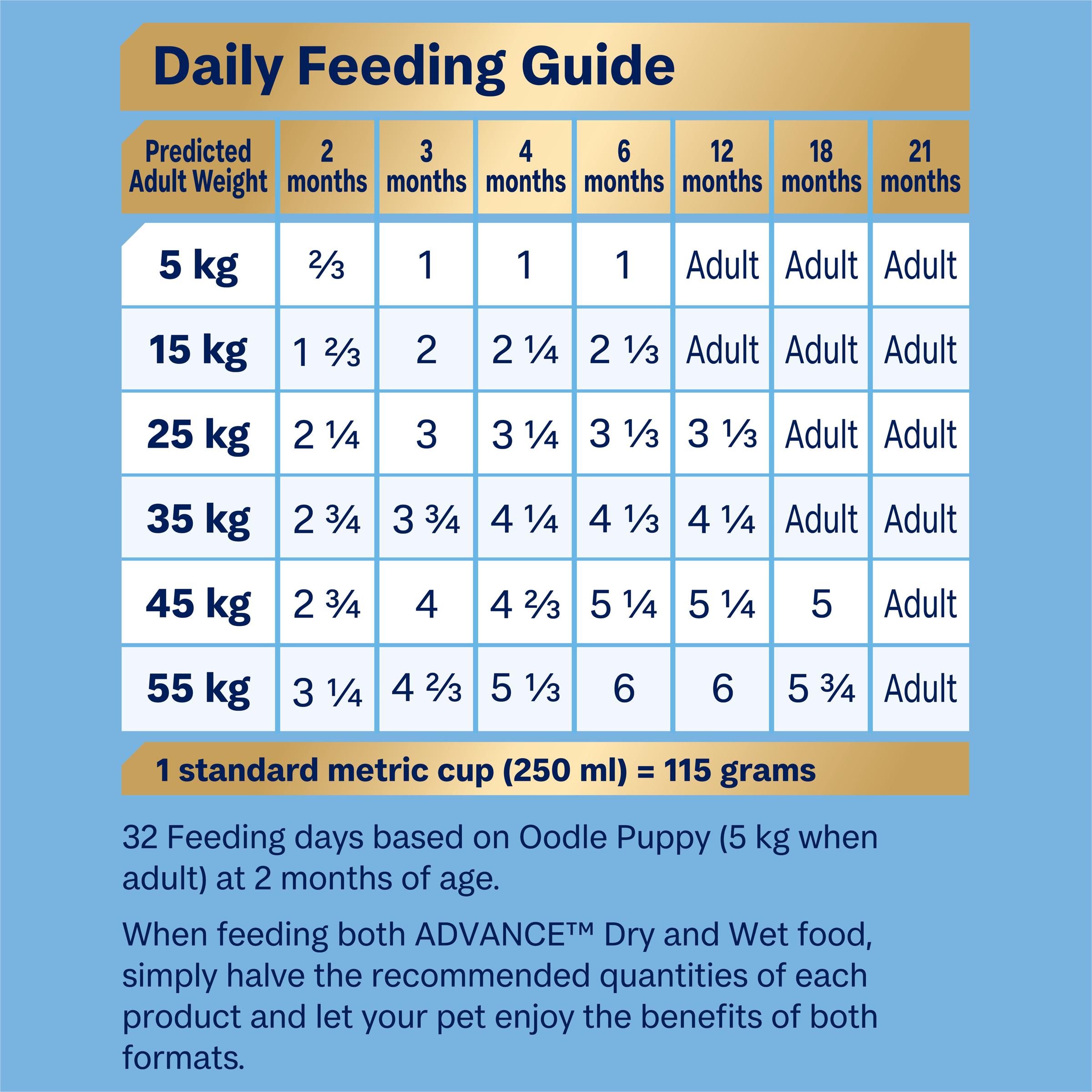 ADVANCE Puppy Oodles feeding guide, cups per day by predicted adult weight and age