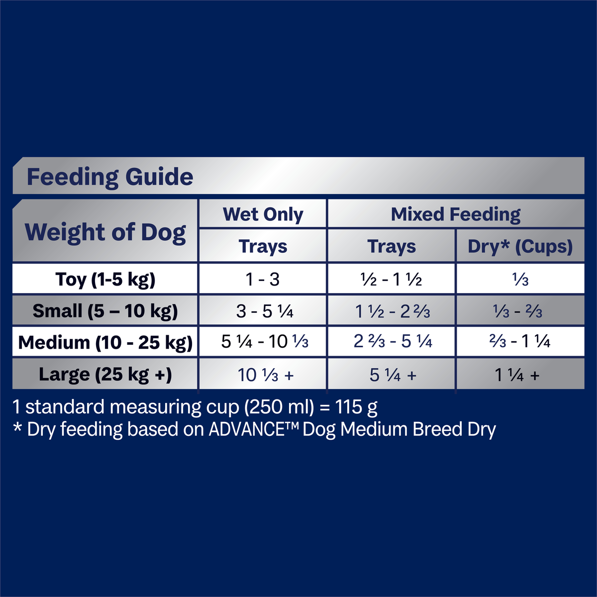 ADVANCE Adult with Lamb feeding guide: wet only and mixed feeding by dog size