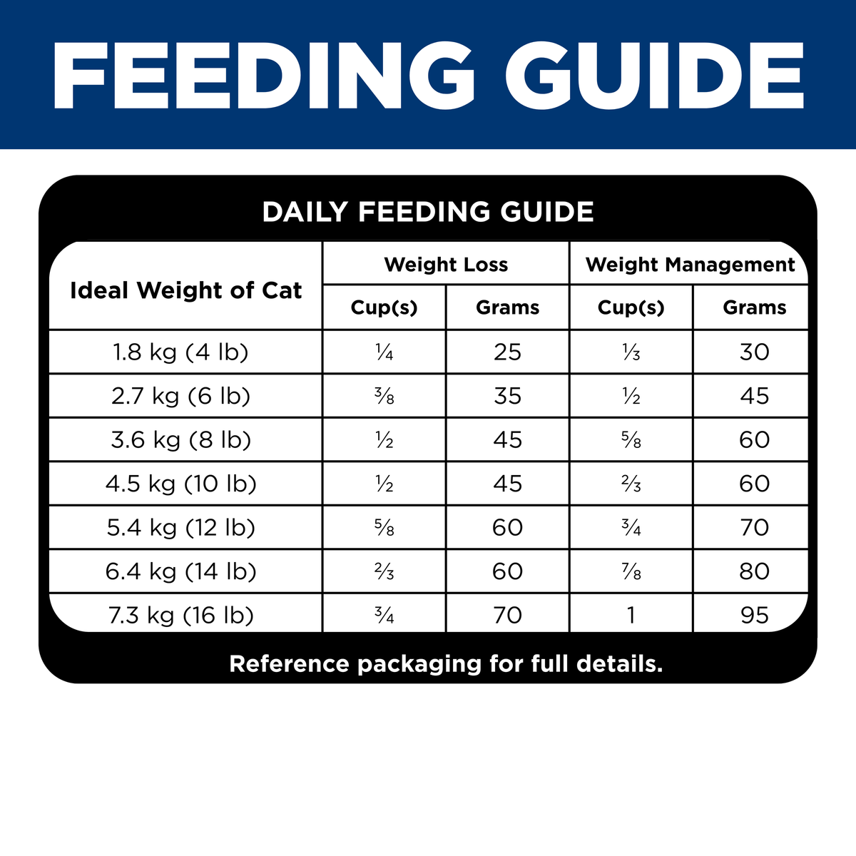 Daily feeding guide for Hill's Adult Perfect Weight cat food, weight loss and weight management columns