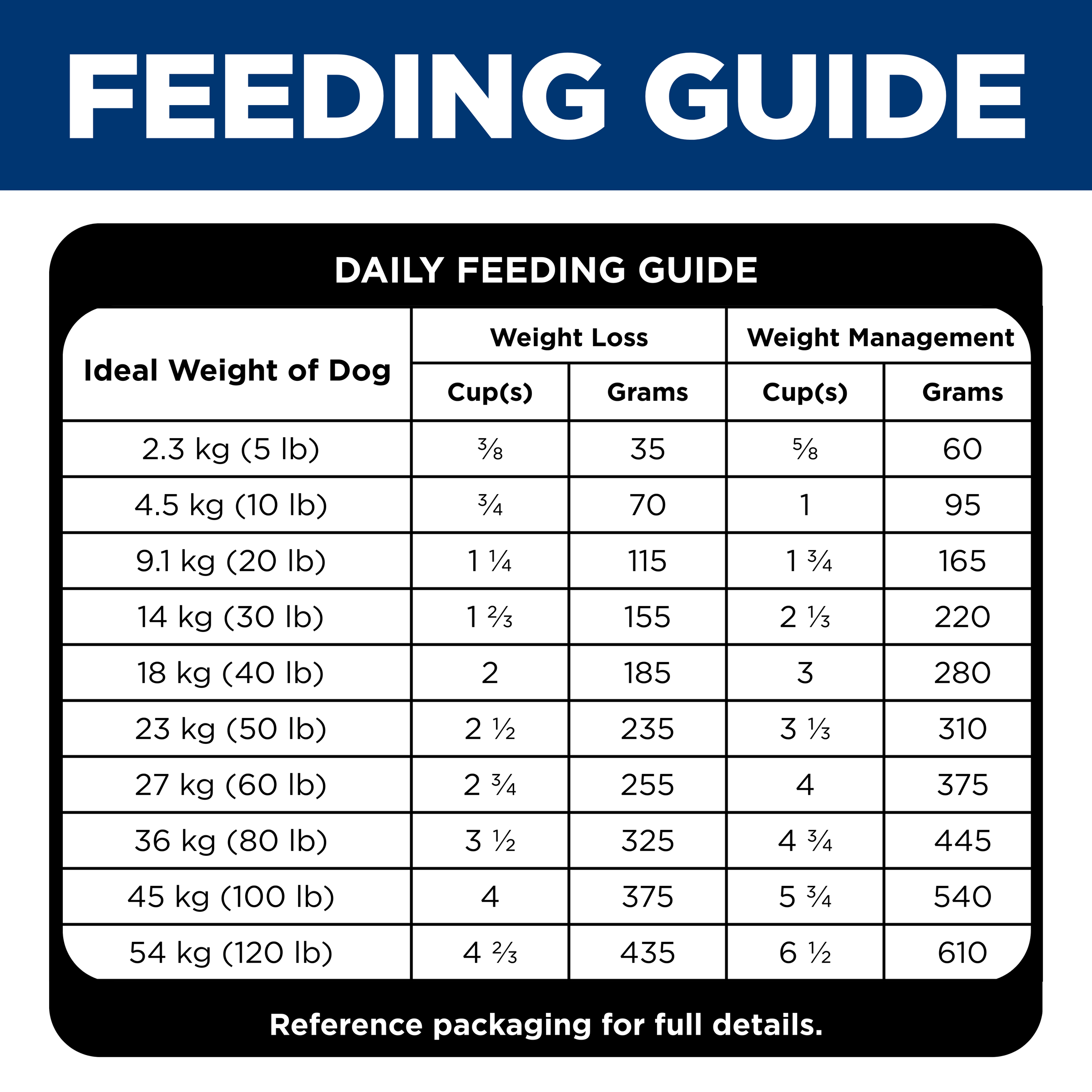 Daily feeding guide for Hill's Adult Perfect Weight dog food, weight loss and weight management columns