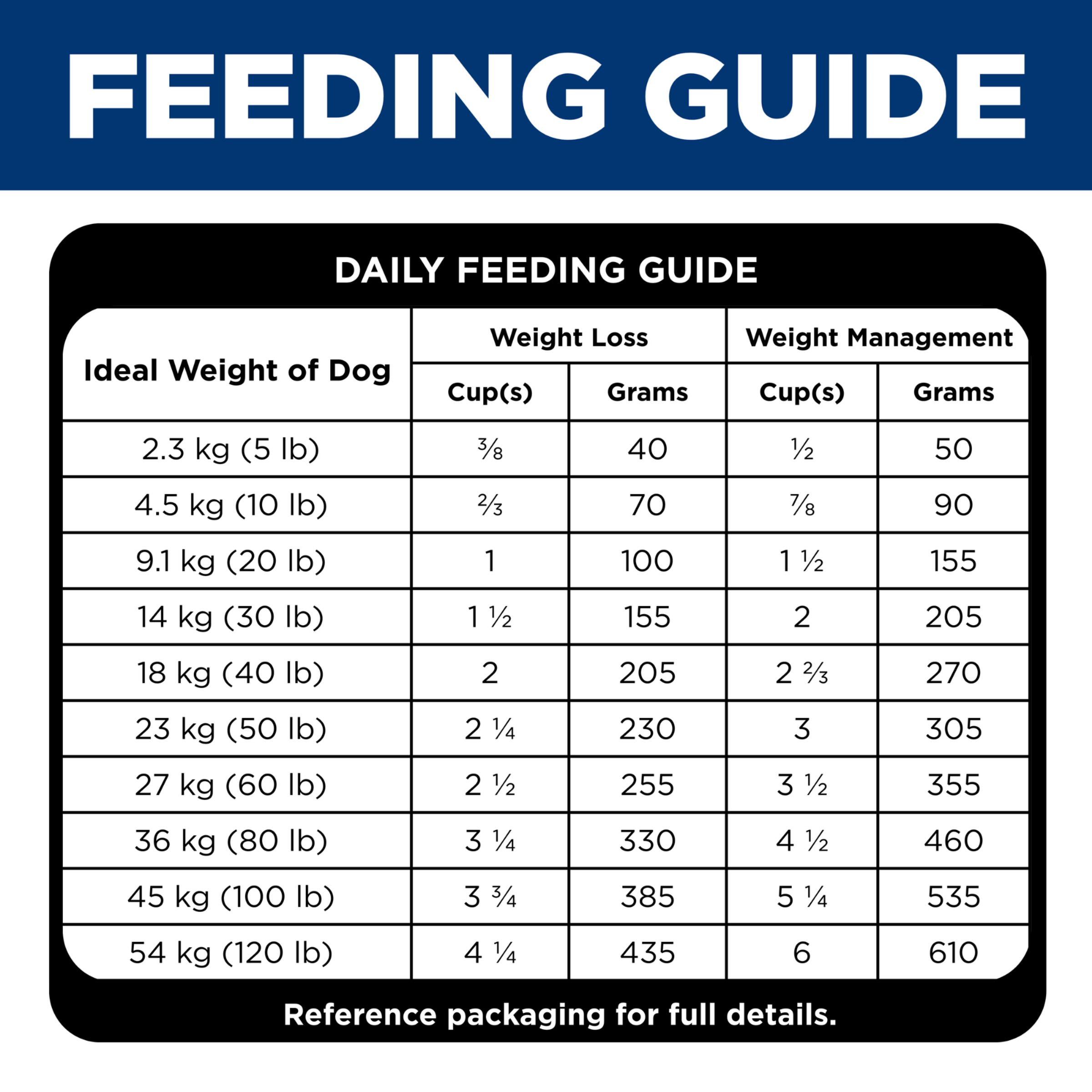 Daily feeding guide for Hill's Perfect Weight and Joint Support, weight loss and weight management