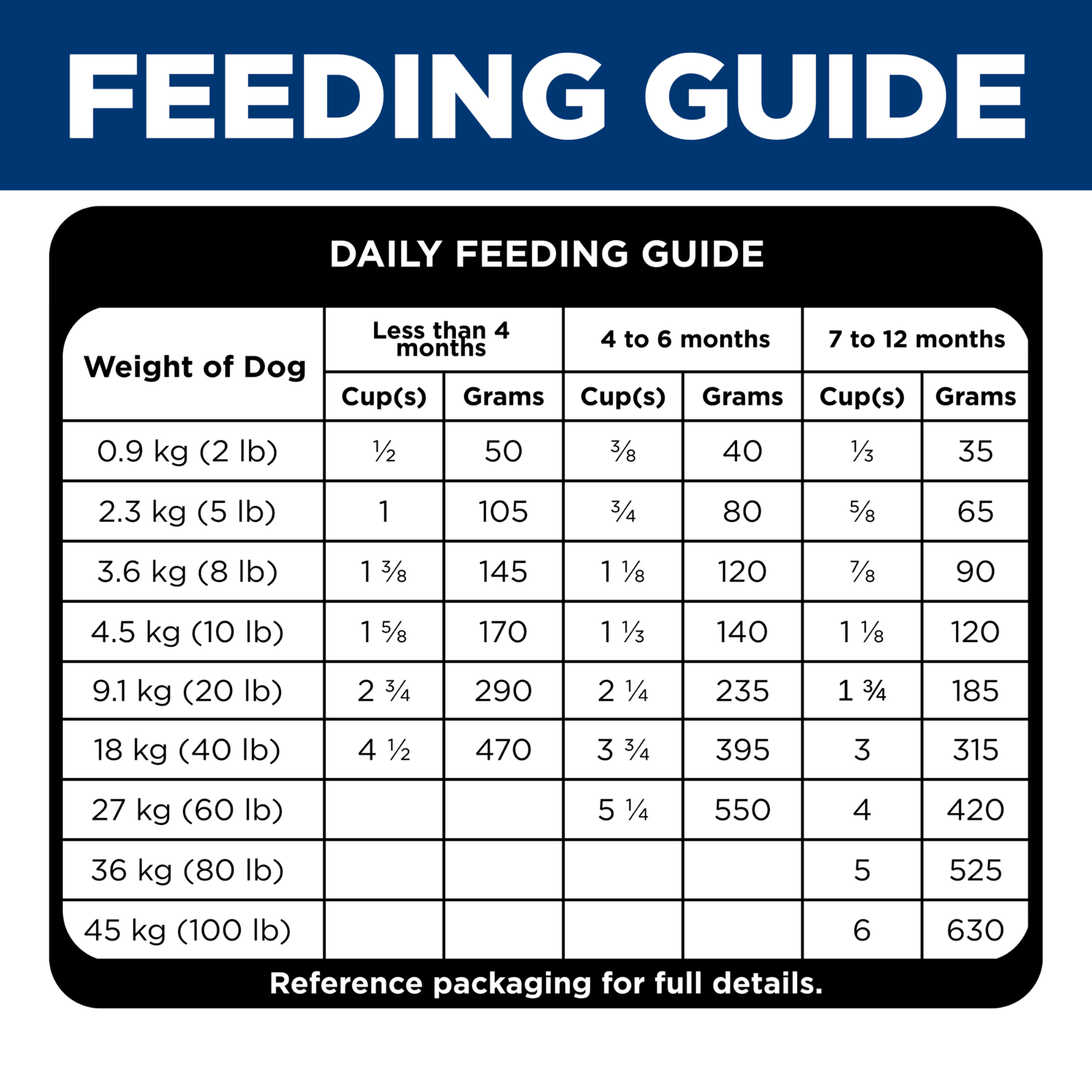 Daily feeding guide table for Hill's Puppy Sensitive Stomach and Skin, by dog weight and puppy age