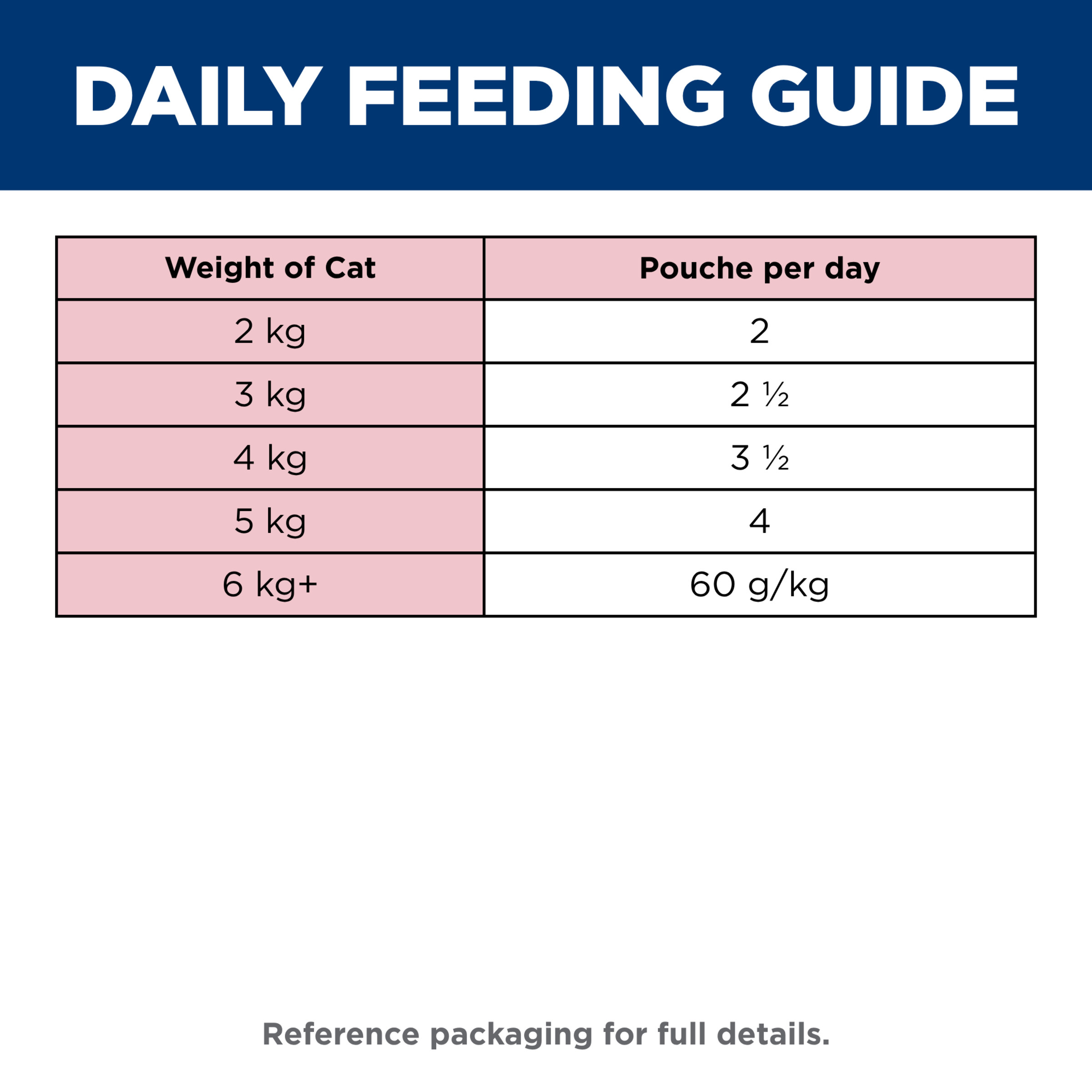 Daily feeding guide for Hill's Adult cat pouches, pouches per day by cat weight