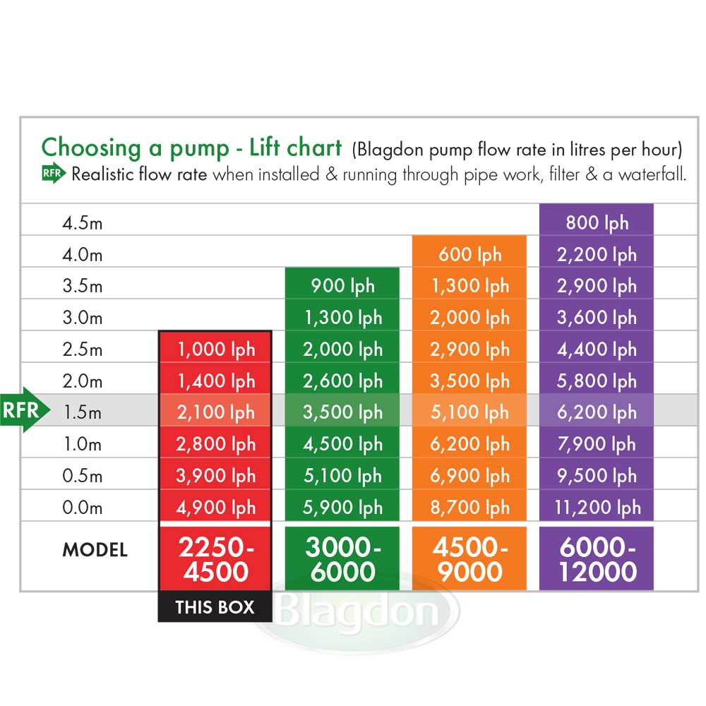 Blagdon Amphibious IQ Pond Pump
